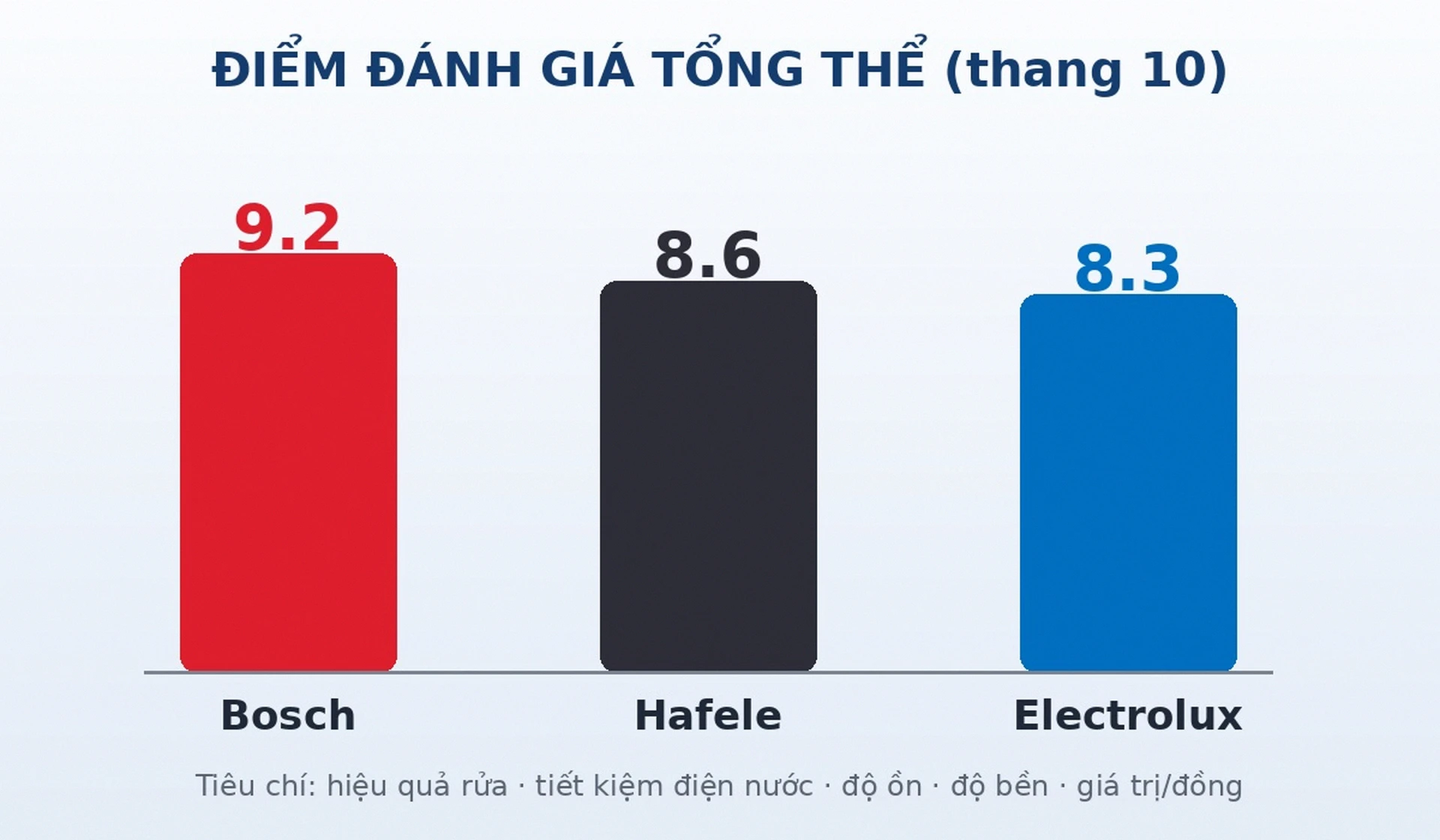Điểm đánh giá máy rửa bát Bosch Electrolux Hafele