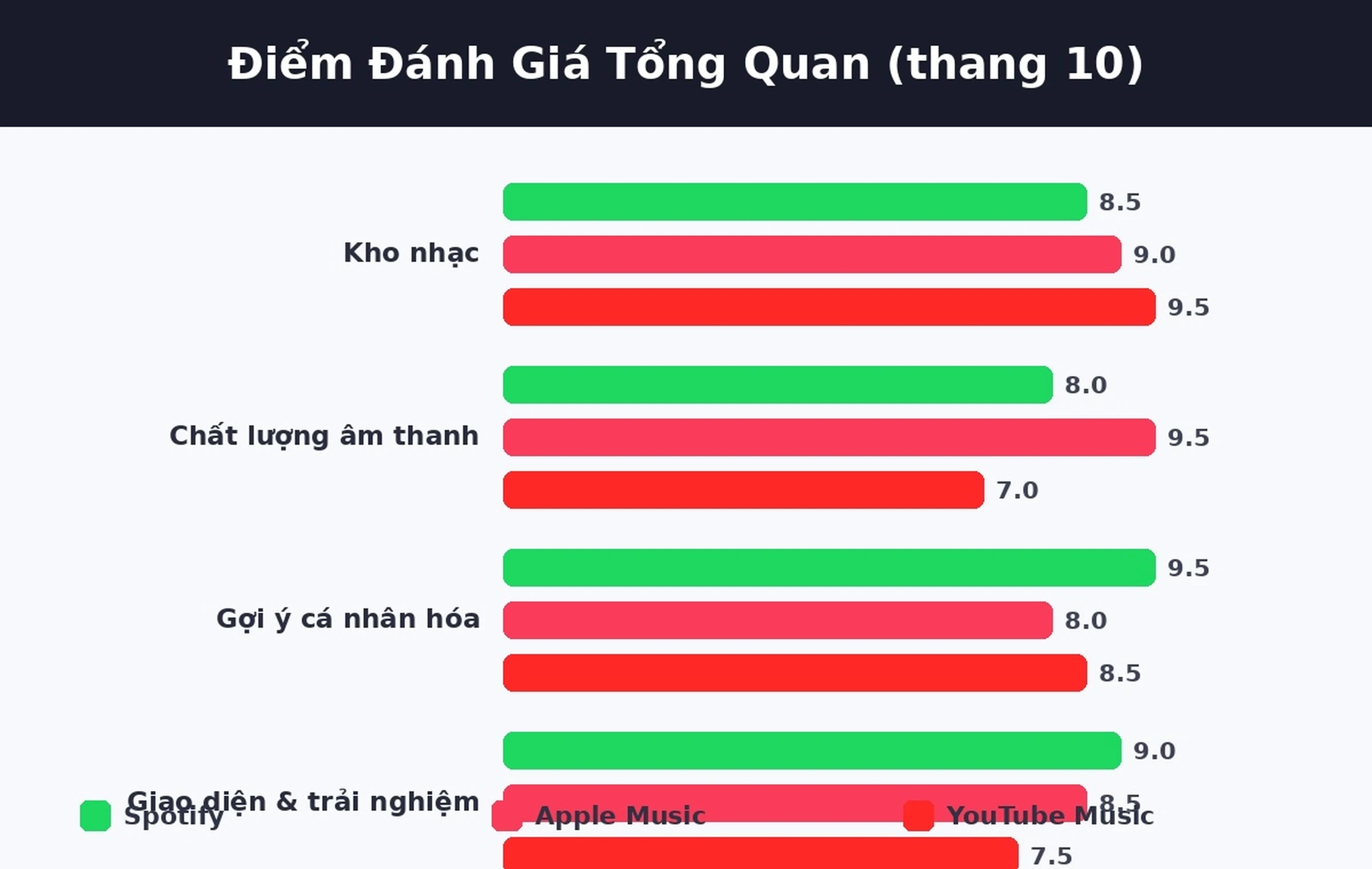 Điểm đánh giá tổng quan Spotify Apple Music YouTube Music theo tiêu chí