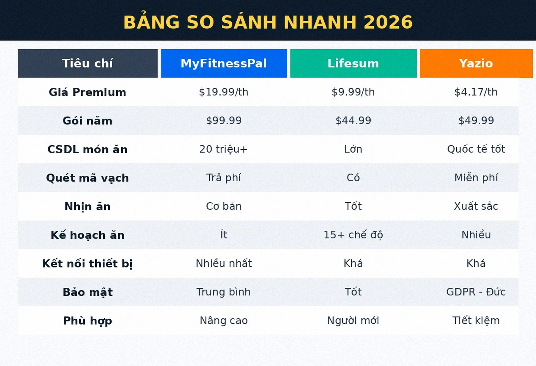 Bảng so sánh MyFitnessPal Lifesum Yazio 2026