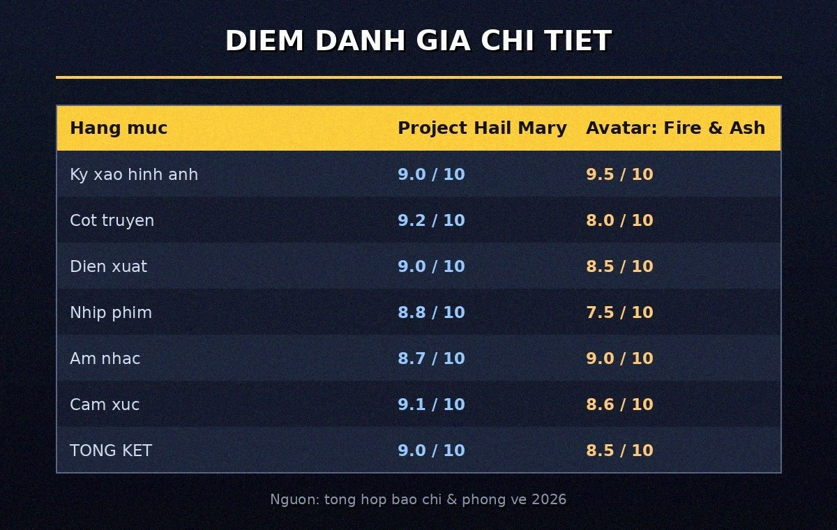 Điểm đánh giá chi tiết Project Hail Mary và Avatar Fire and Ash 2026