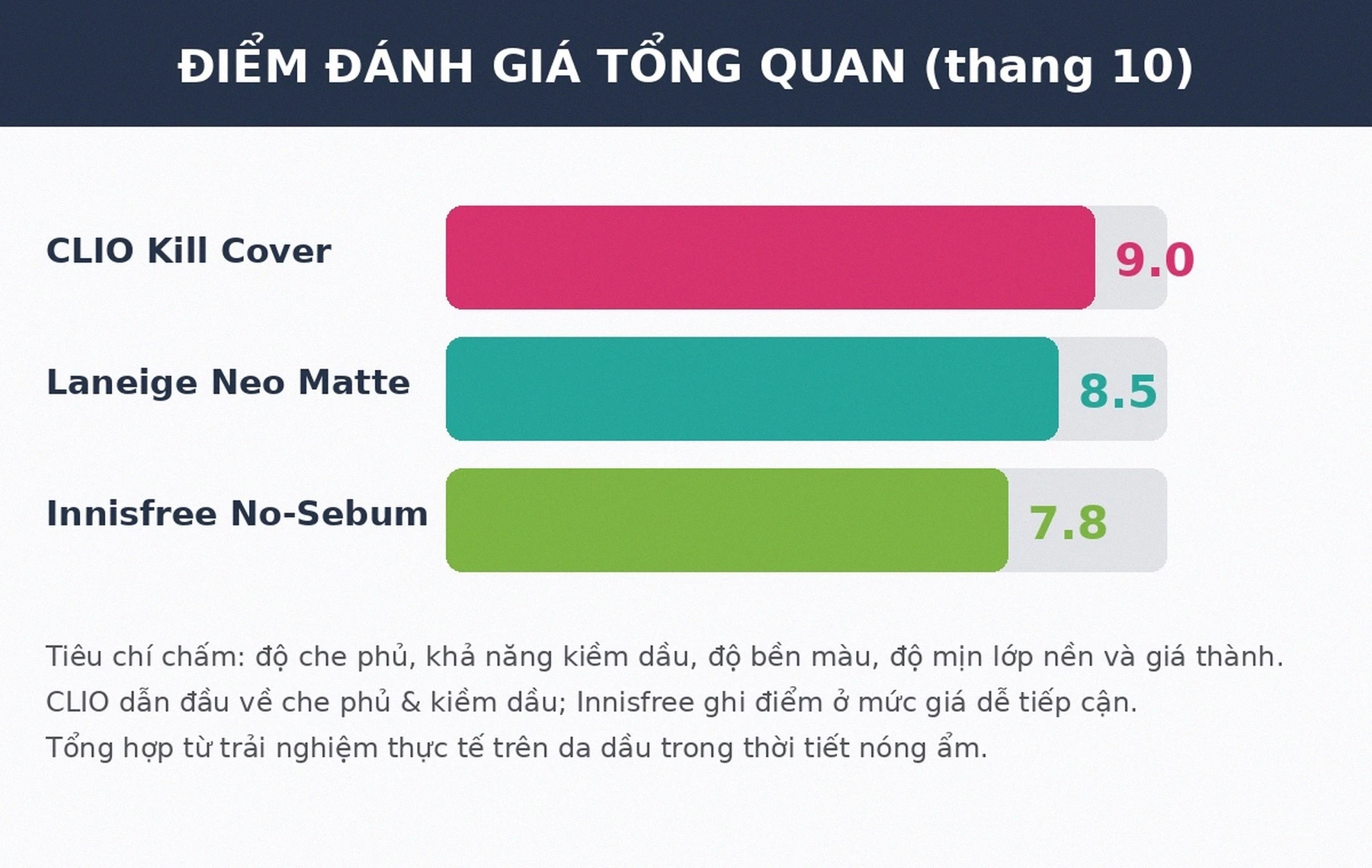 Điểm đánh giá cushion cho da dầu CLIO Laneige Innisfree
