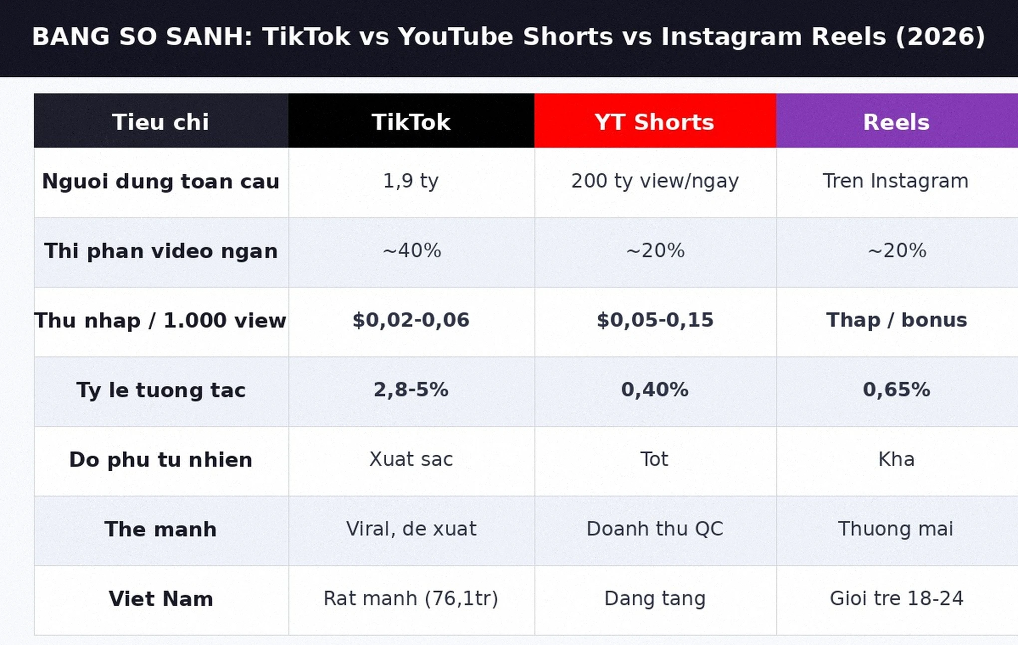 Bảng so sánh TikTok vs YouTube Shorts vs Instagram Reels 2026