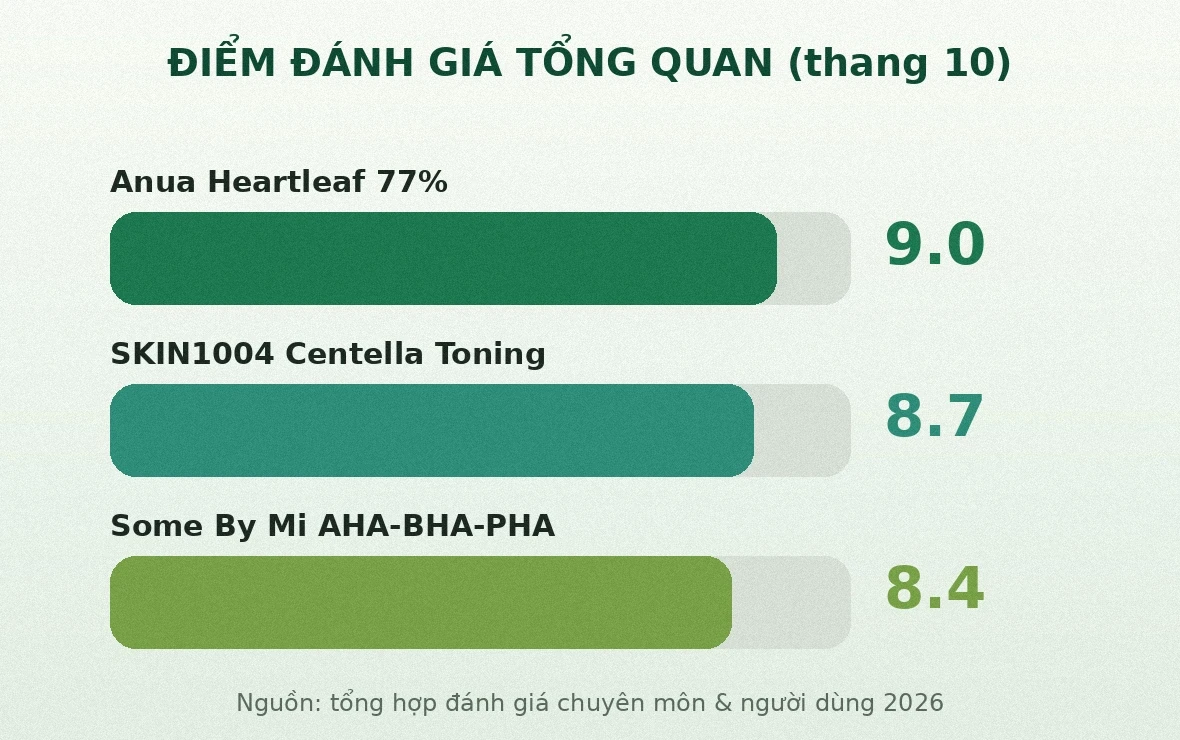 Điểm đánh giá tổng quan ba toner Hàn Quốc 2026