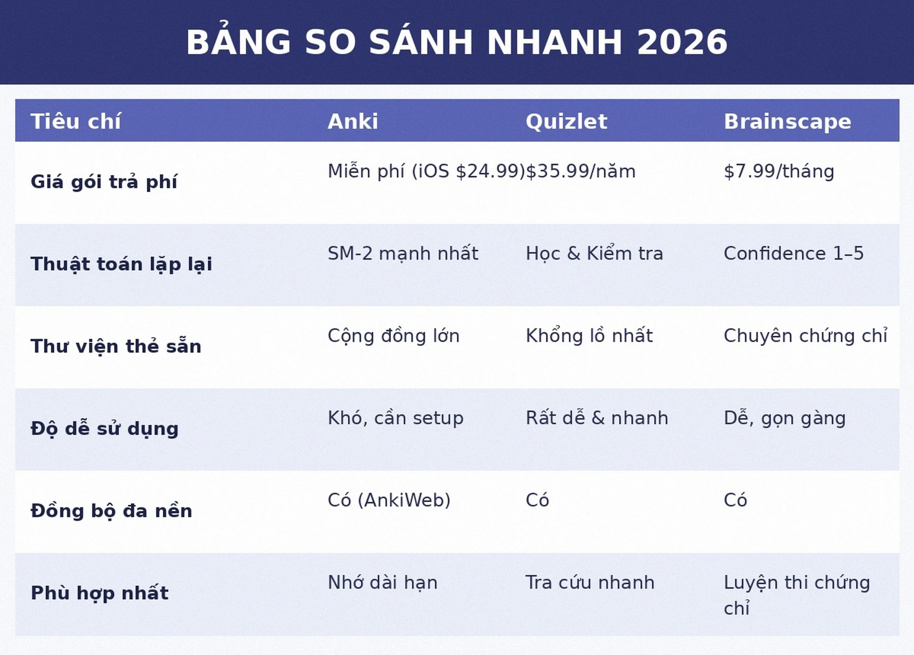 Bảng so sánh nhanh Anki vs Quizlet vs Brainscape 2026