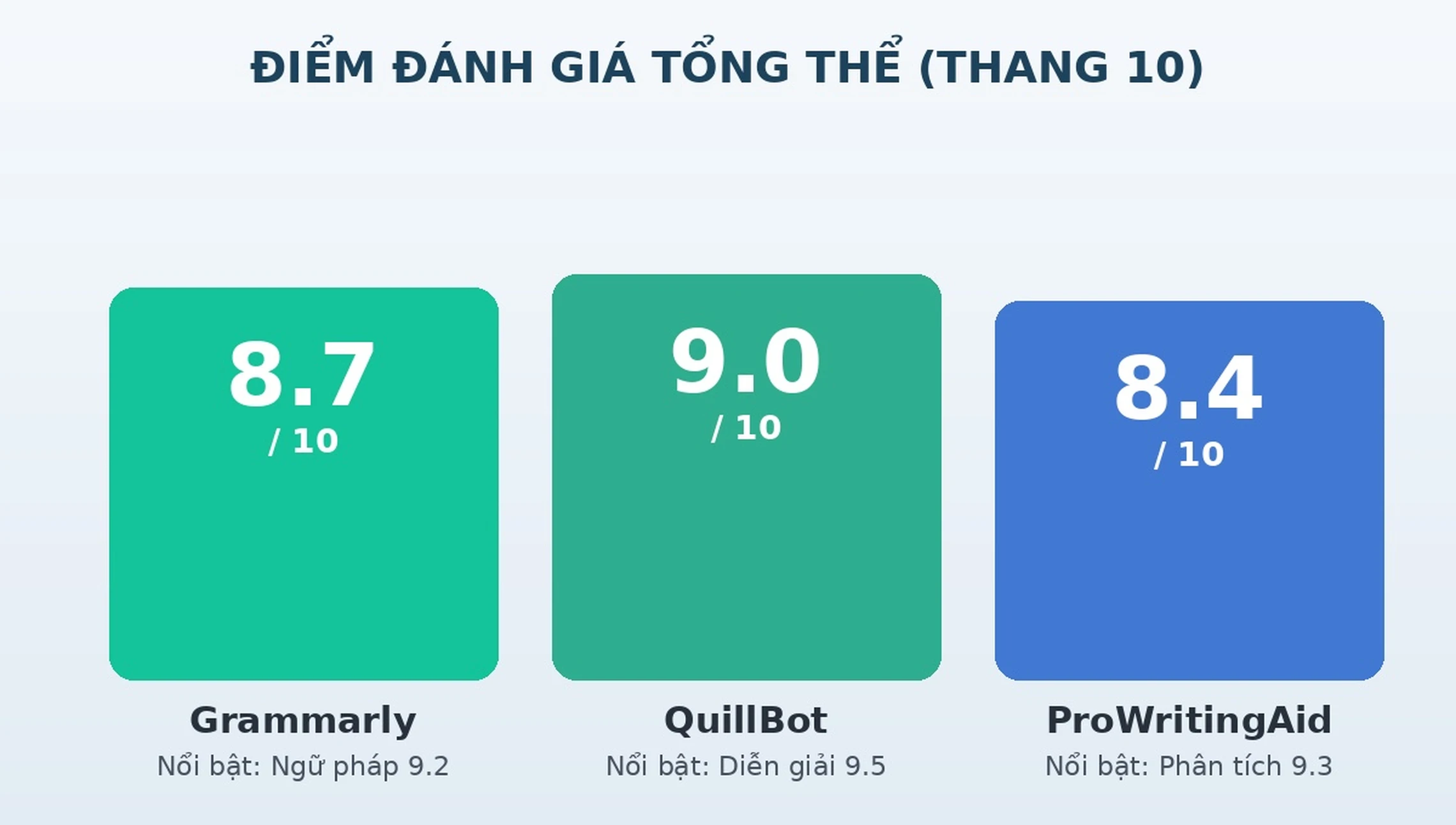 Điểm đánh giá Grammarly QuillBot ProWritingAid