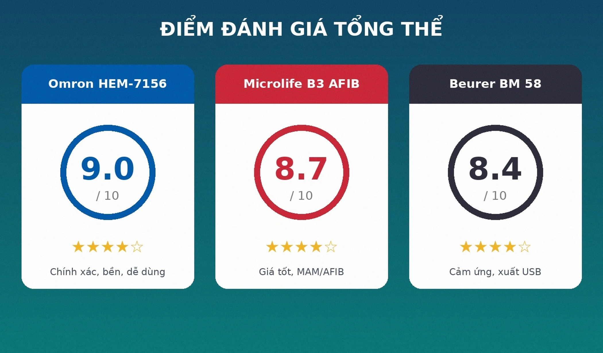 Điểm đánh giá tổng thể ba máy đo huyết áp 2026