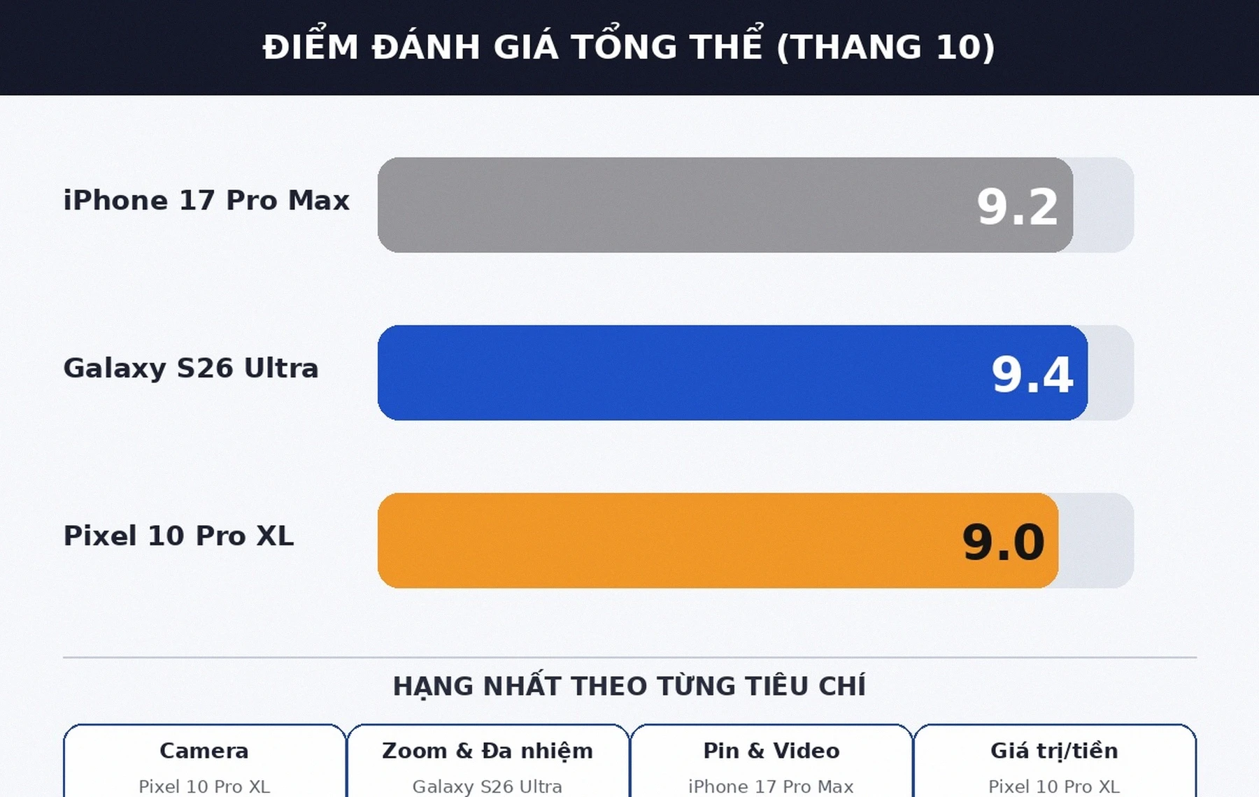 Điểm đánh giá tổng thể iPhone 17 Pro Max, Galaxy S26 Ultra và Pixel 10 Pro XL
