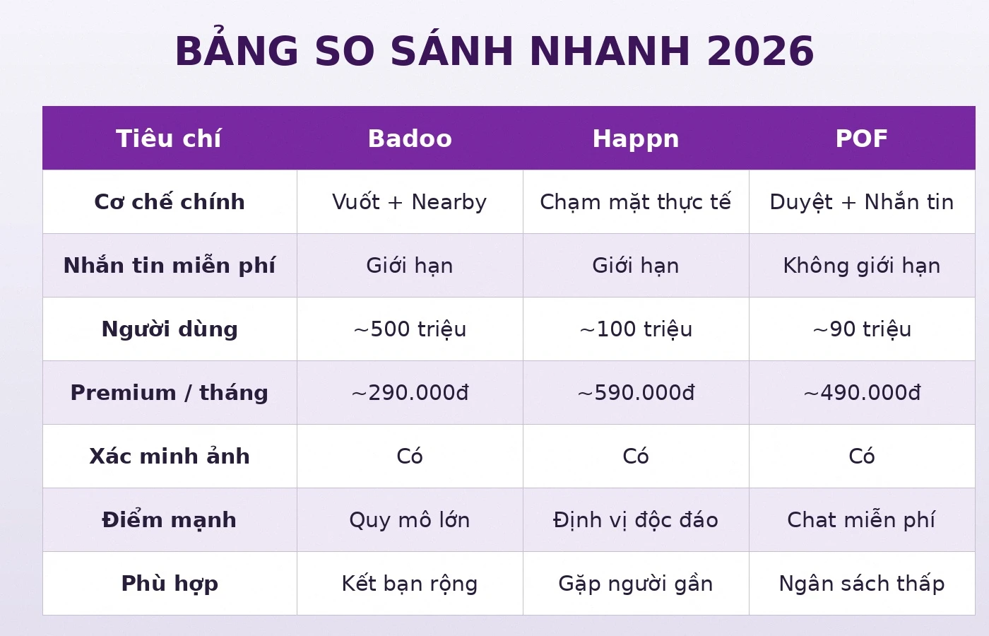 Bảng so sánh nhanh Badoo Happn POF 2026