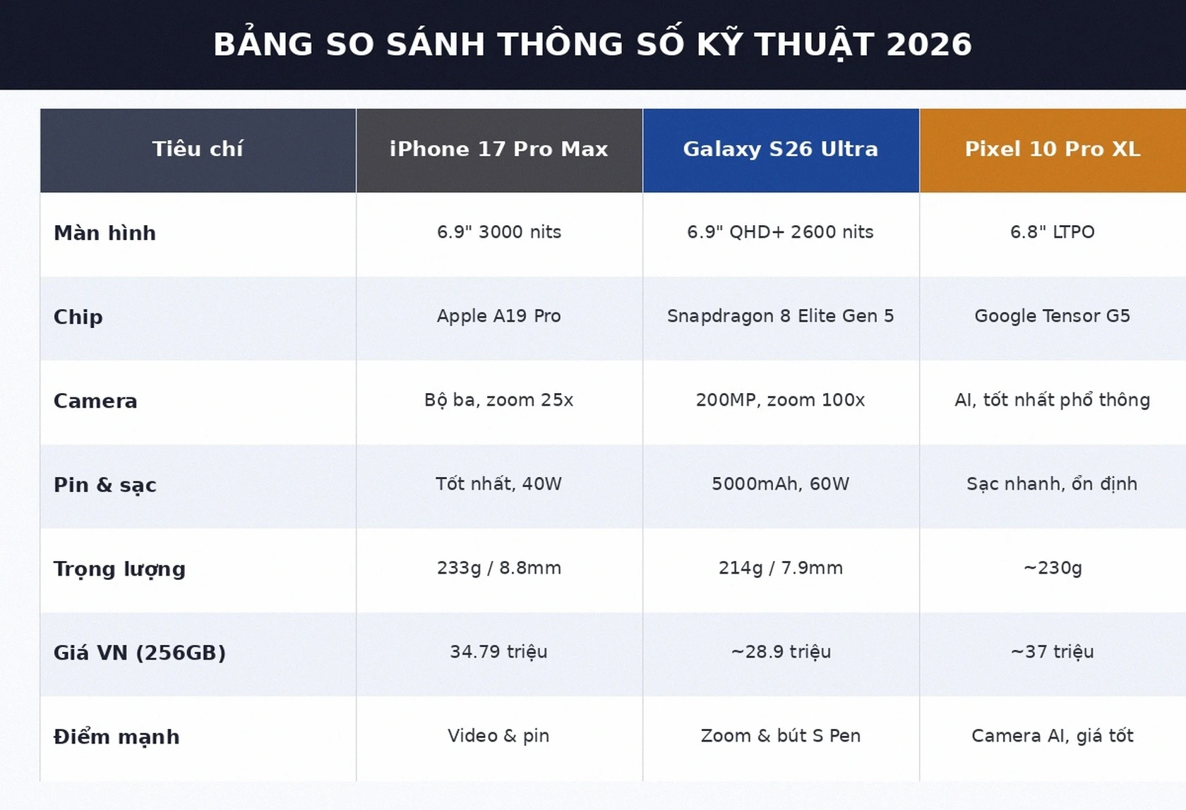 Bảng so sánh thông số iPhone 17 Pro Max vs Galaxy S26 Ultra vs Pixel 10 Pro XL