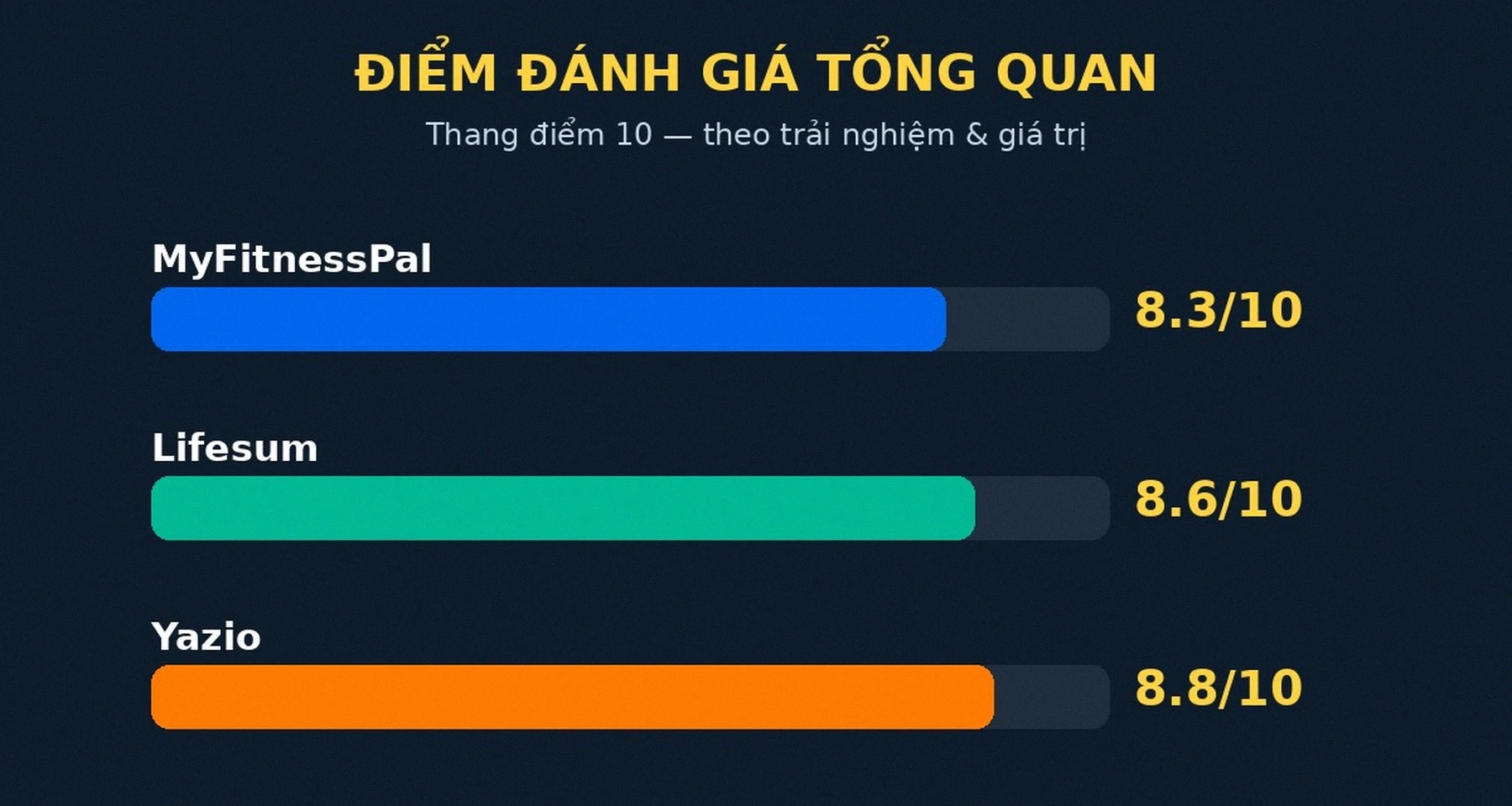 Điểm đánh giá MyFitnessPal Lifesum Yazio
