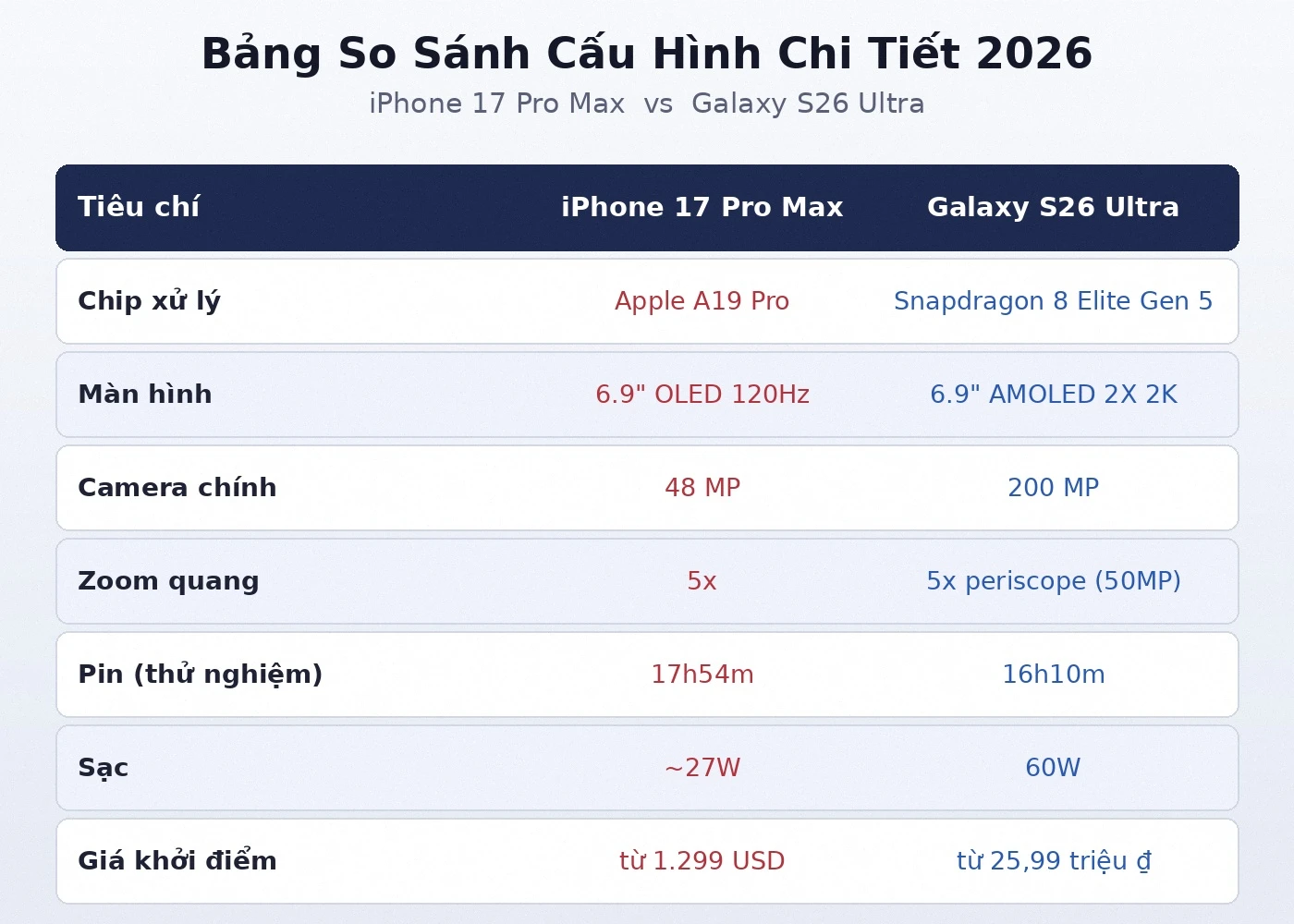 Bảng so sánh cấu hình iPhone 17 Pro Max vs Galaxy S26 Ultra 2026