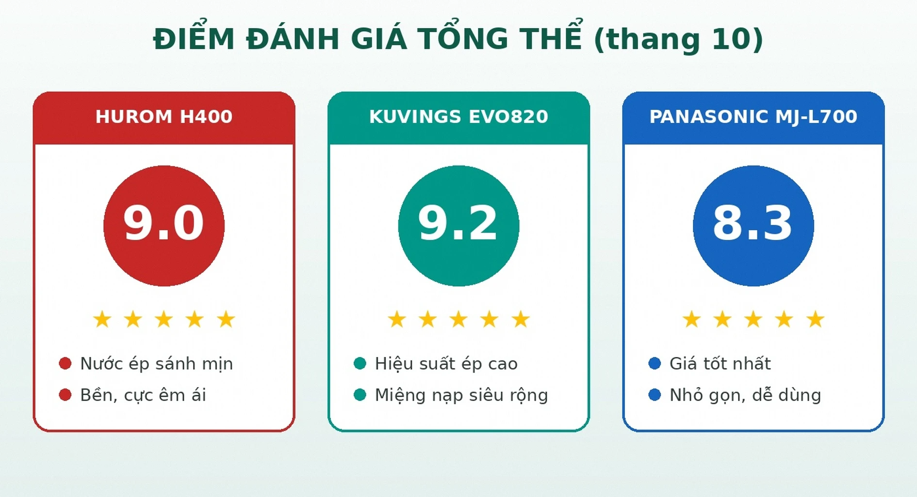 Điểm đánh giá máy ép chậm Hurom Kuvings Panasonic
