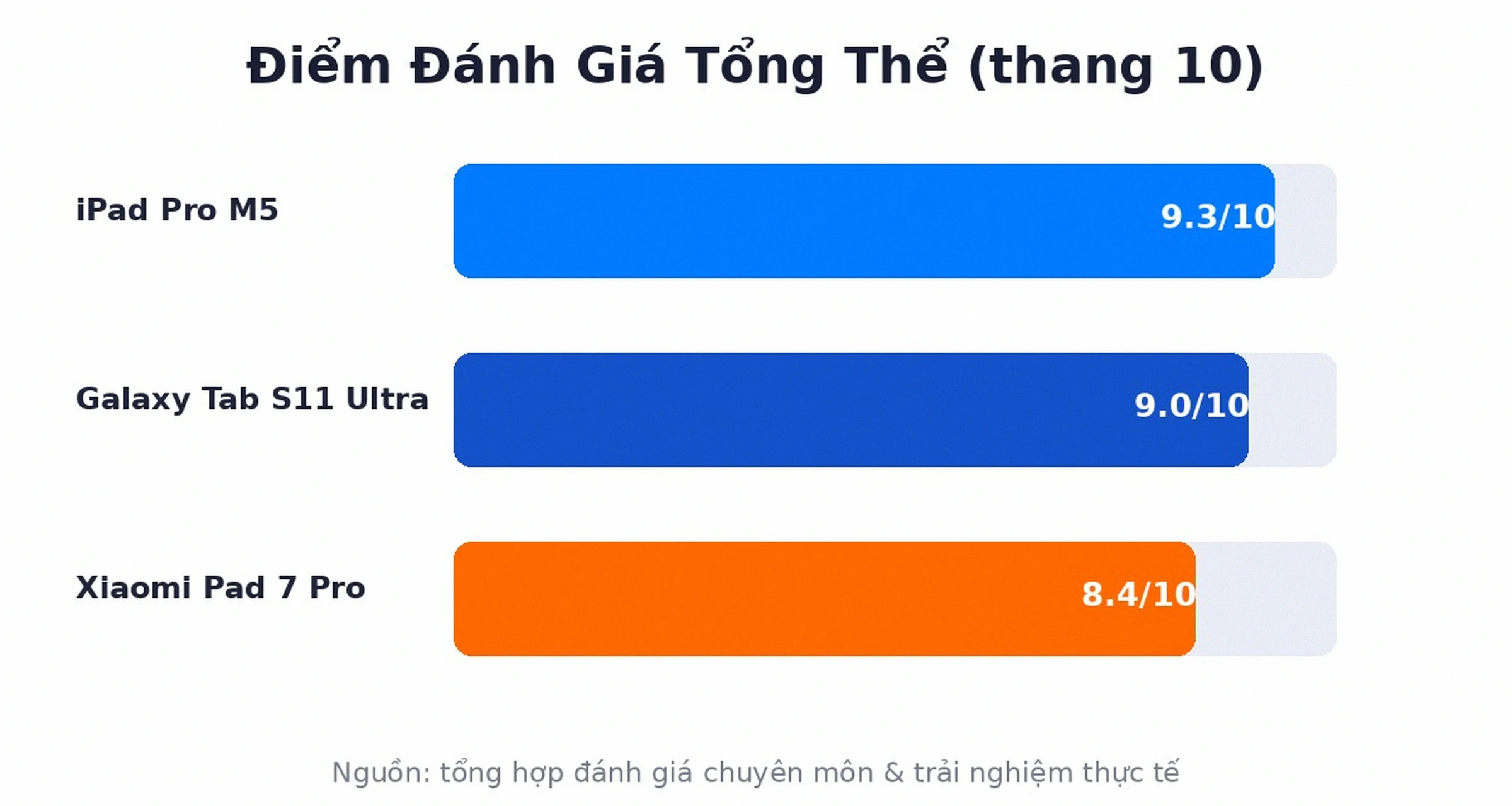 Điểm đánh giá tổng thể iPad Pro M5, Galaxy Tab S11 Ultra, Xiaomi Pad 7 Pro