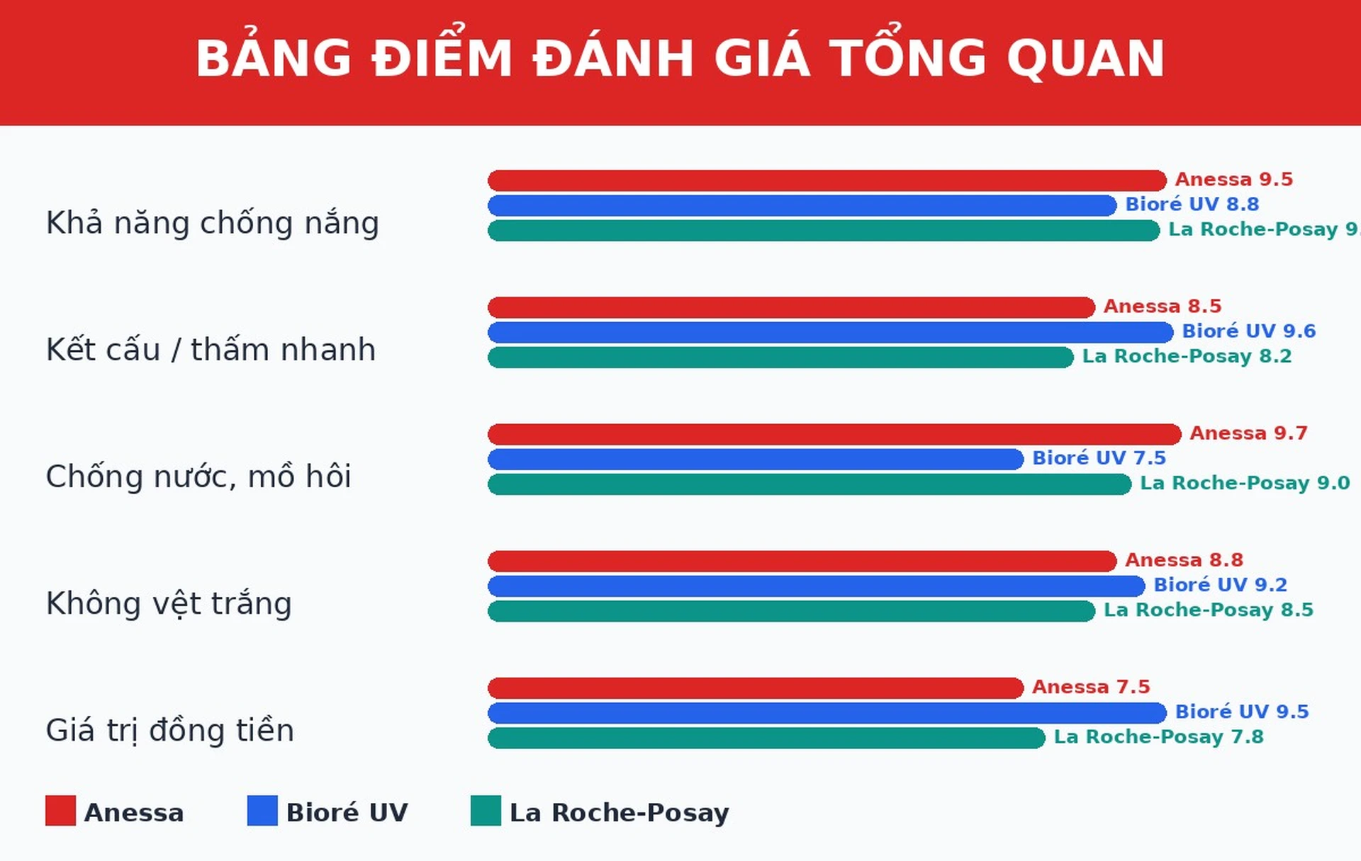 Bảng điểm đánh giá kem chống nắng Anessa Bioré La Roche-Posay 2026