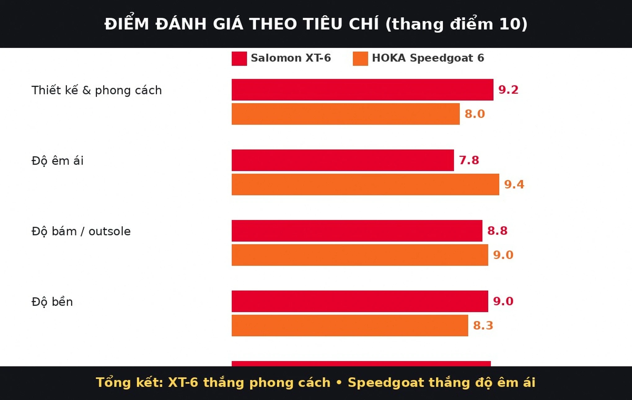 Điểm đánh giá Salomon XT-6 vs HOKA Speedgoat 6 theo tiêu chí