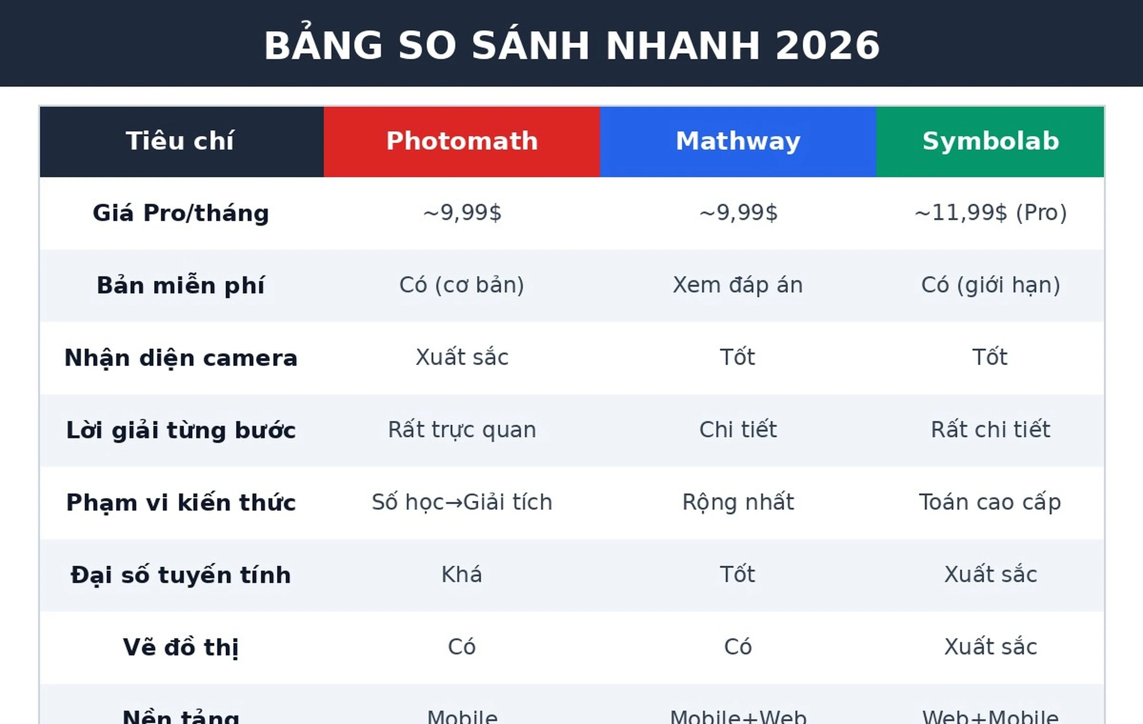 Bảng so sánh Photomath Mathway Symbolab 2026