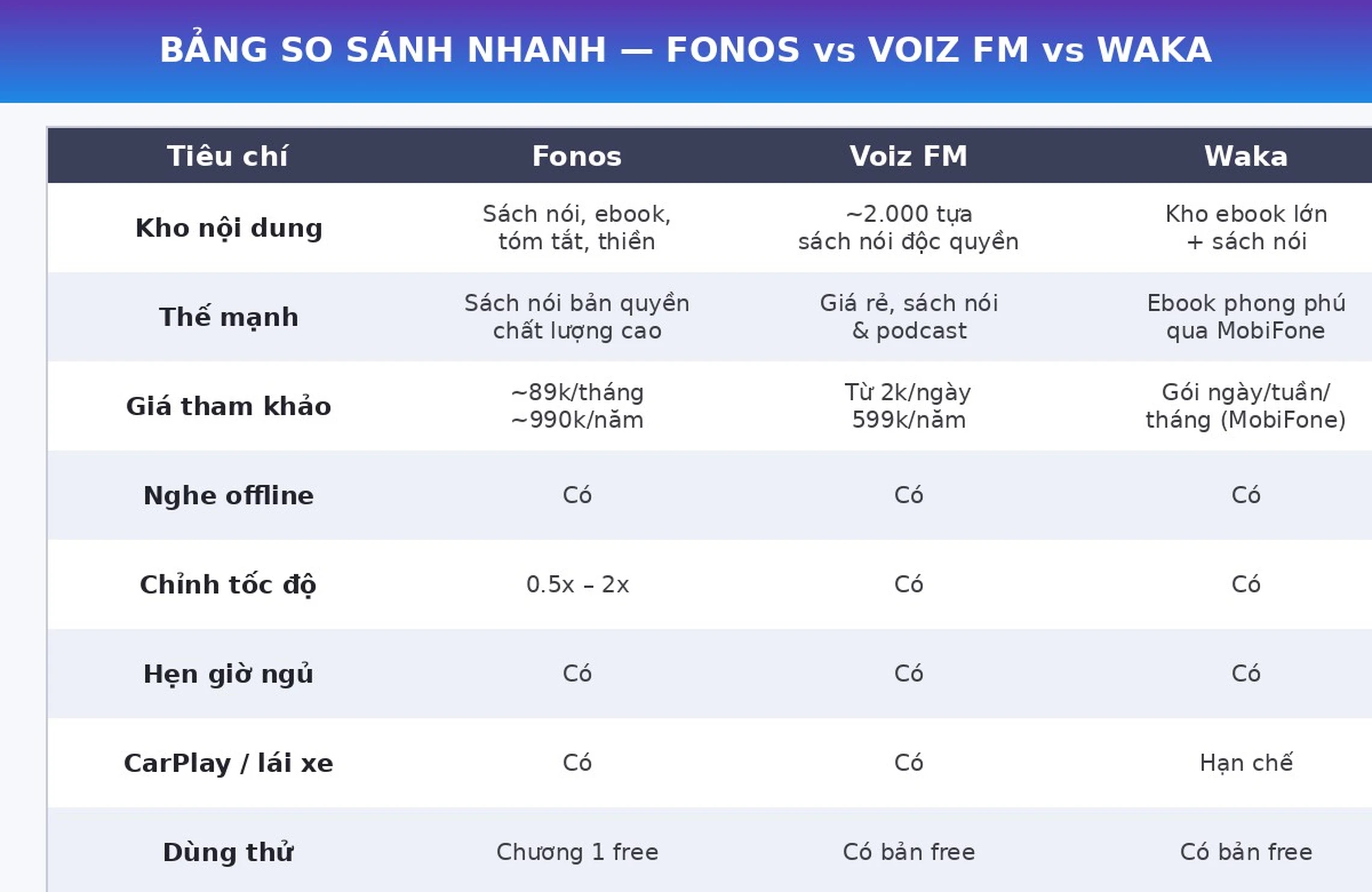 Bảng so sánh Fonos vs Voiz FM vs Waka 2026