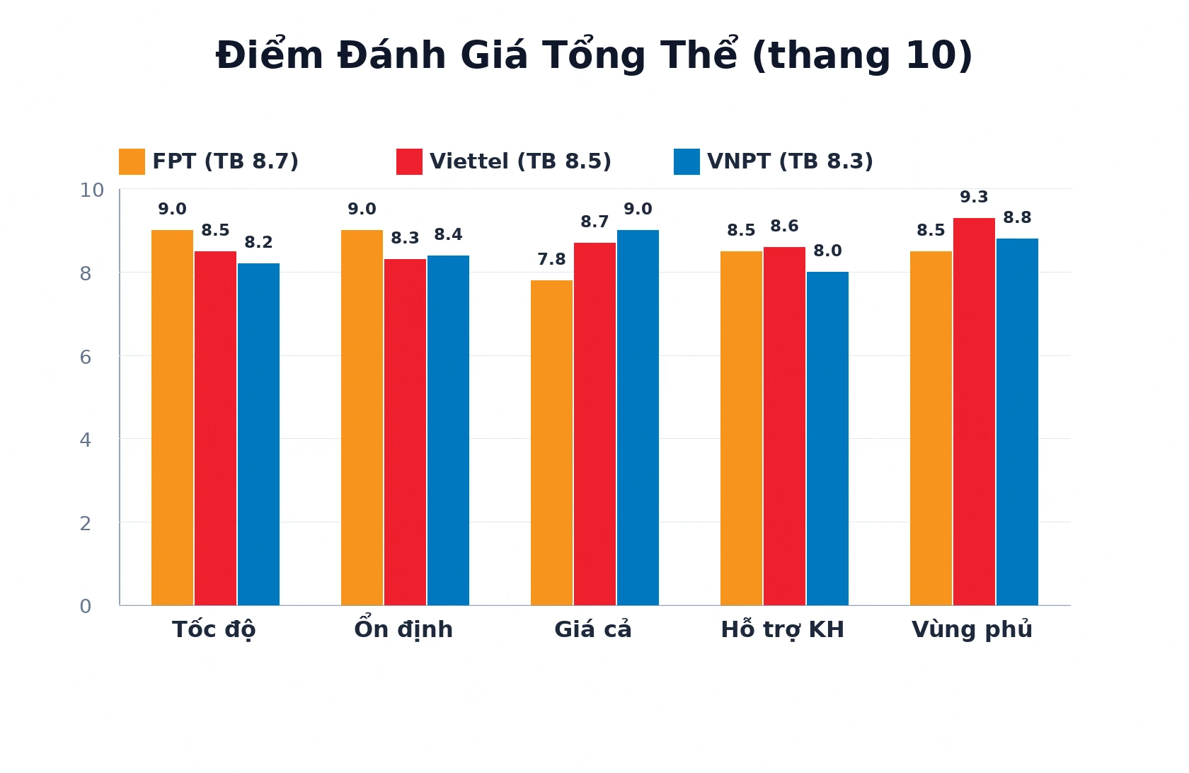 Điểm đánh giá tổng thể internet FPT Viettel VNPT theo tiêu chí