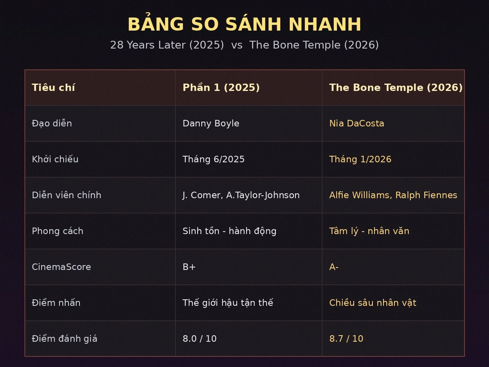 Bảng so sánh 28 Years Later và The Bone Temple 2026