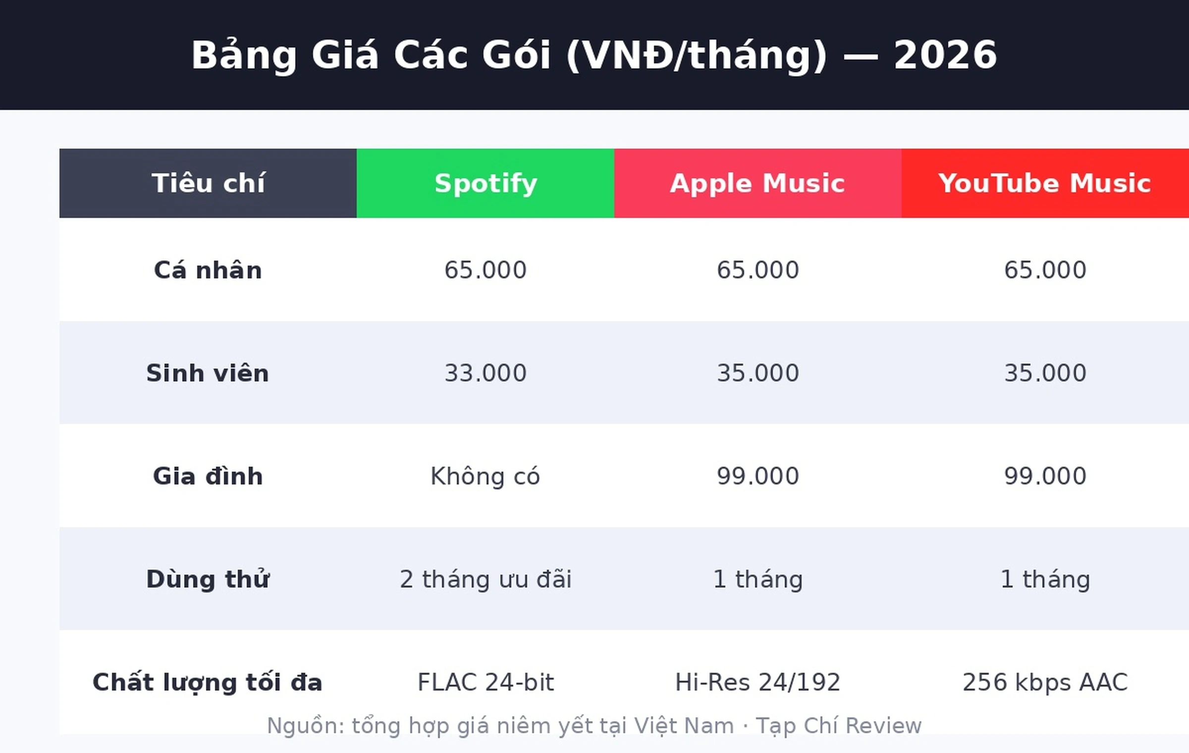 Bảng so sánh giá các gói Spotify Apple Music YouTube Music 2026