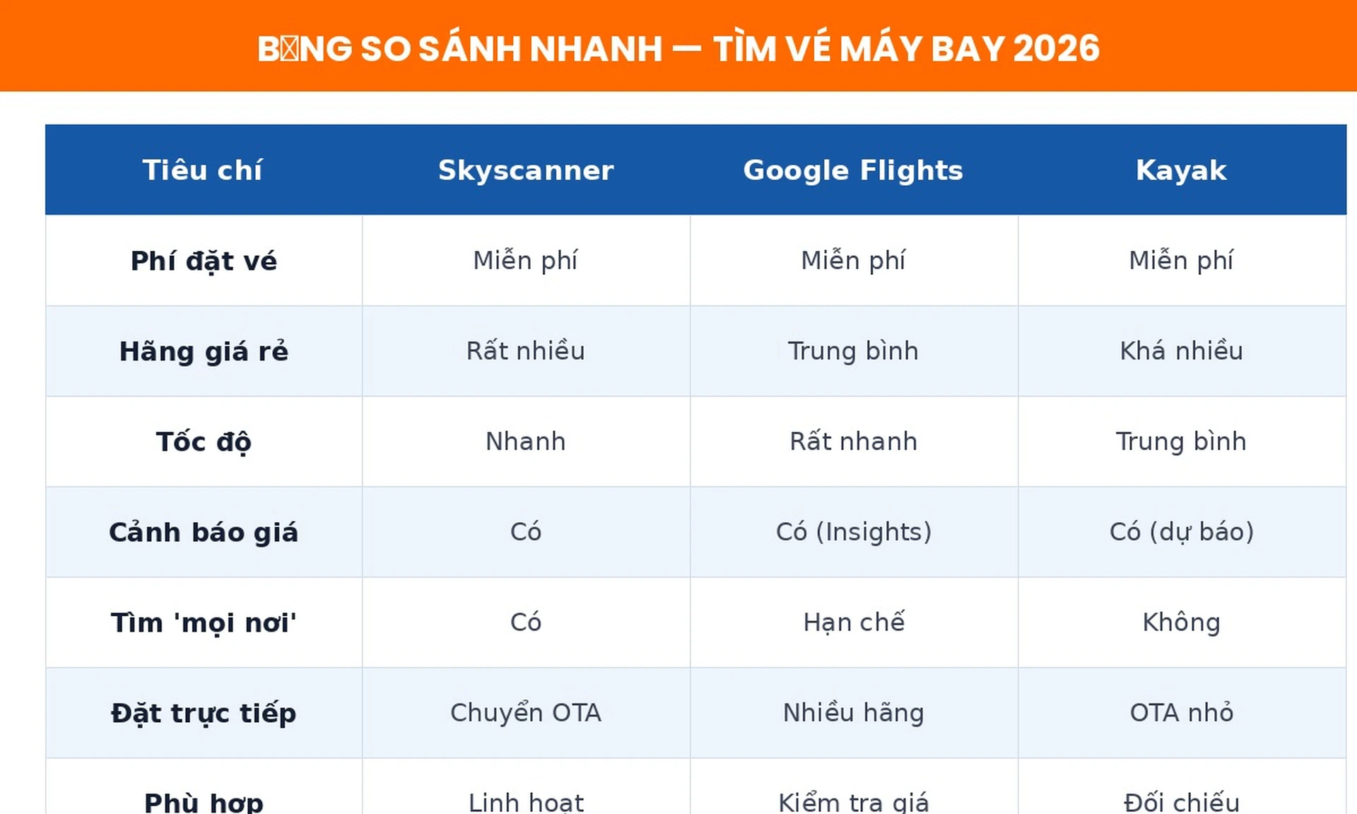 Bảng so sánh nhanh Skyscanner Google Flights Kayak 2026