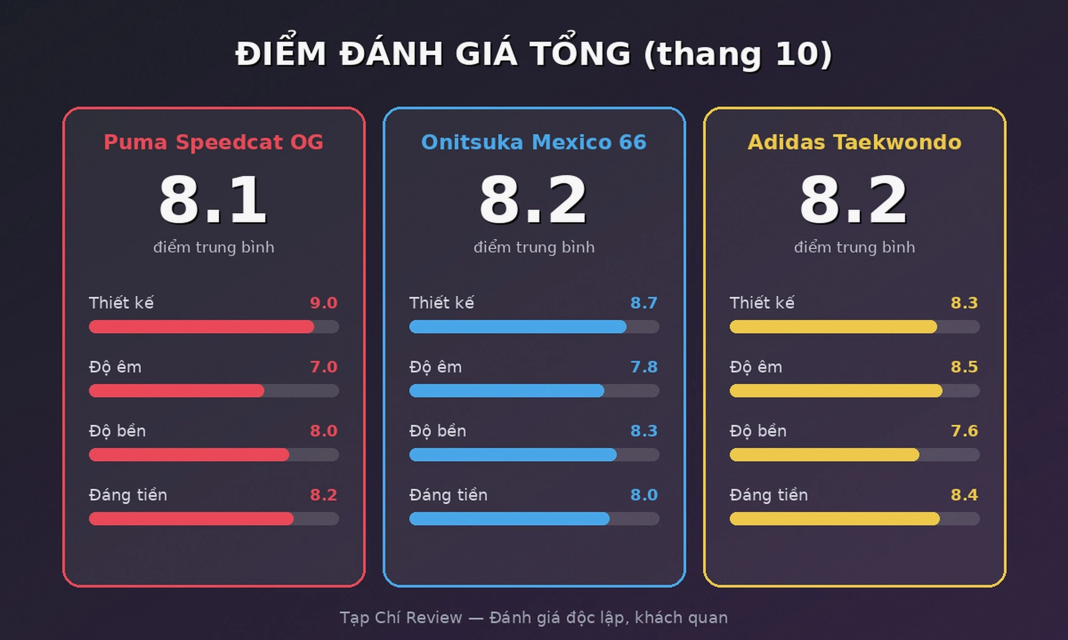Điểm đánh giá Puma Speedcat, Onitsuka Mexico 66, Adidas Taekwondo 2026