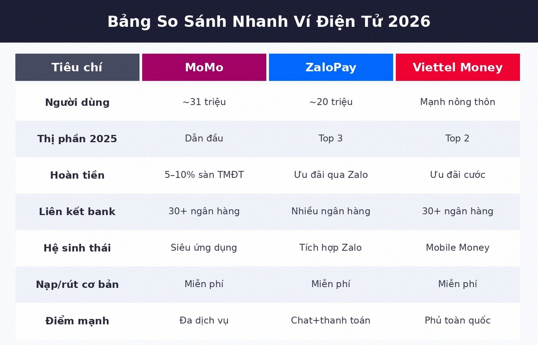 Bảng so sánh nhanh ví điện tử MoMo ZaloPay Viettel Money 2026
