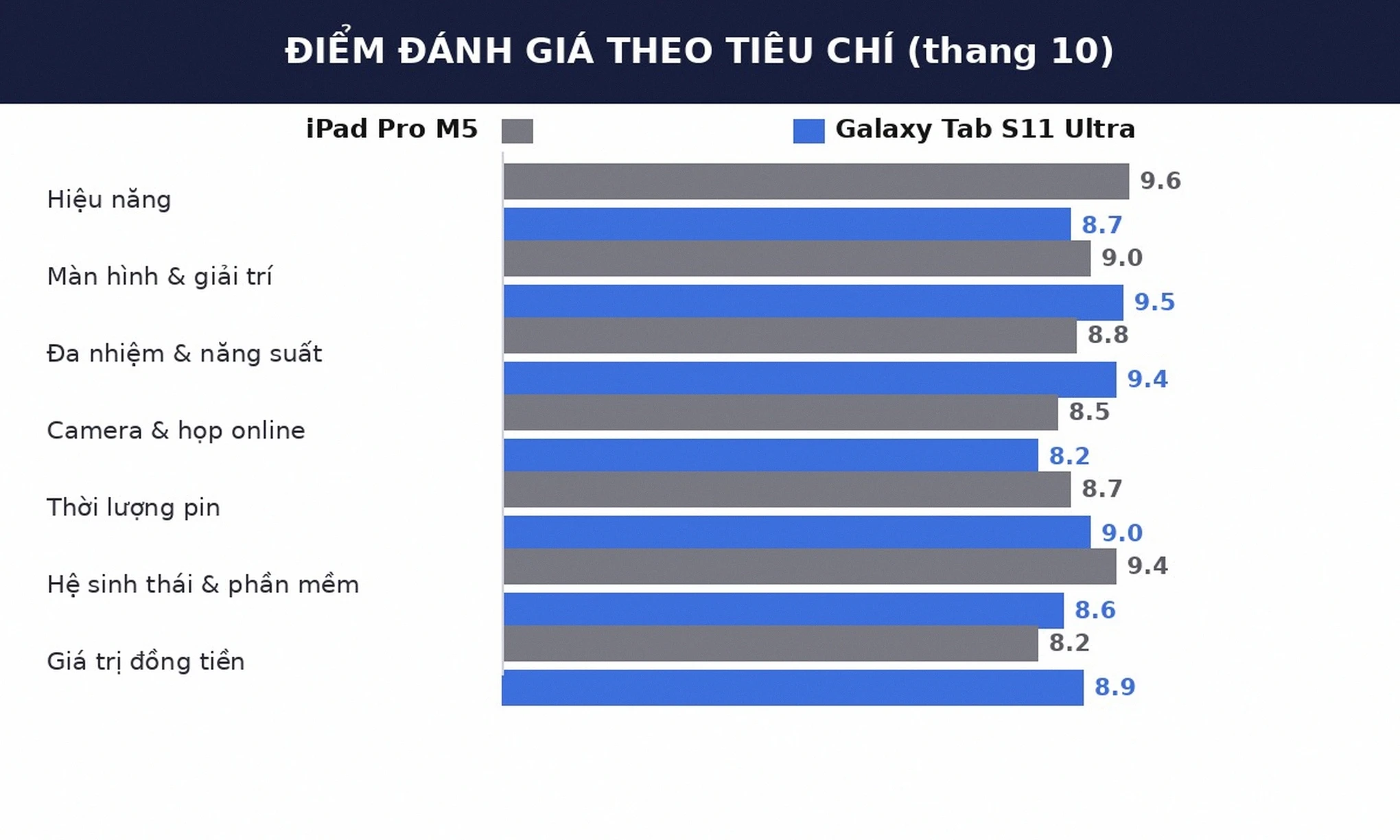 Điểm đánh giá iPad Pro M5 vs Galaxy Tab S11 Ultra theo tiêu chí