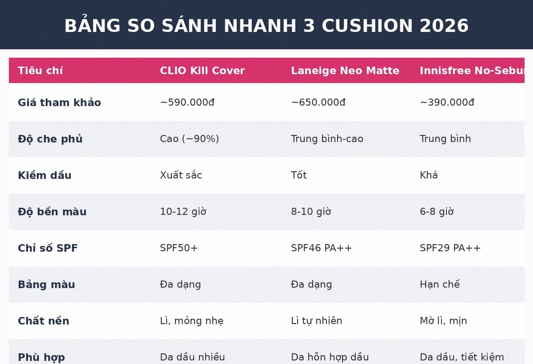Bảng so sánh CLIO Laneige Innisfree cushion cho da dầu 2026