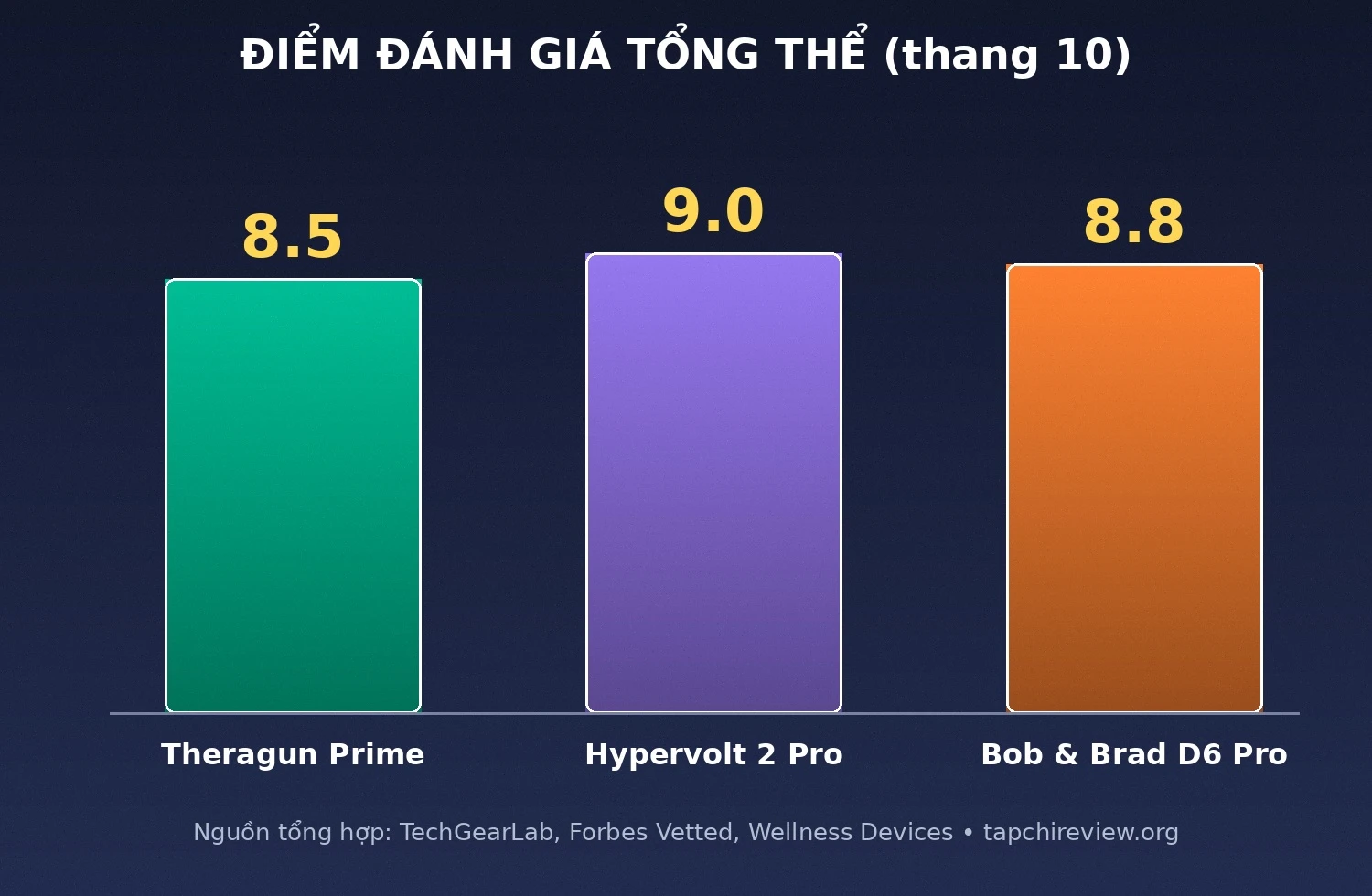 Điểm đánh giá tổng thể súng massage Theragun Hypervolt Bob and Brad