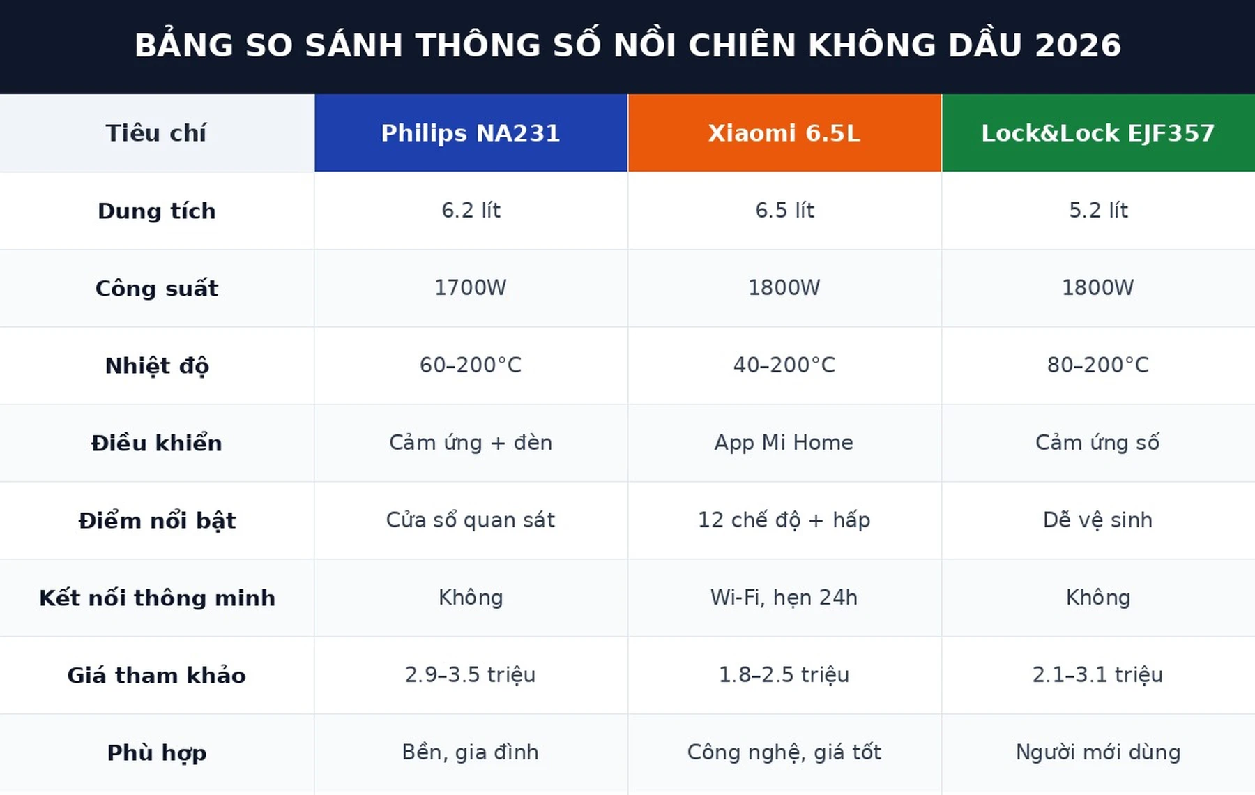 Bảng so sánh thông số nồi chiên không dầu Philips Xiaomi Lock&Lock 2026
