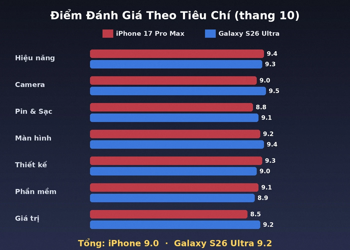 Điểm đánh giá iPhone 17 Pro Max vs Galaxy S26 Ultra theo tiêu chí