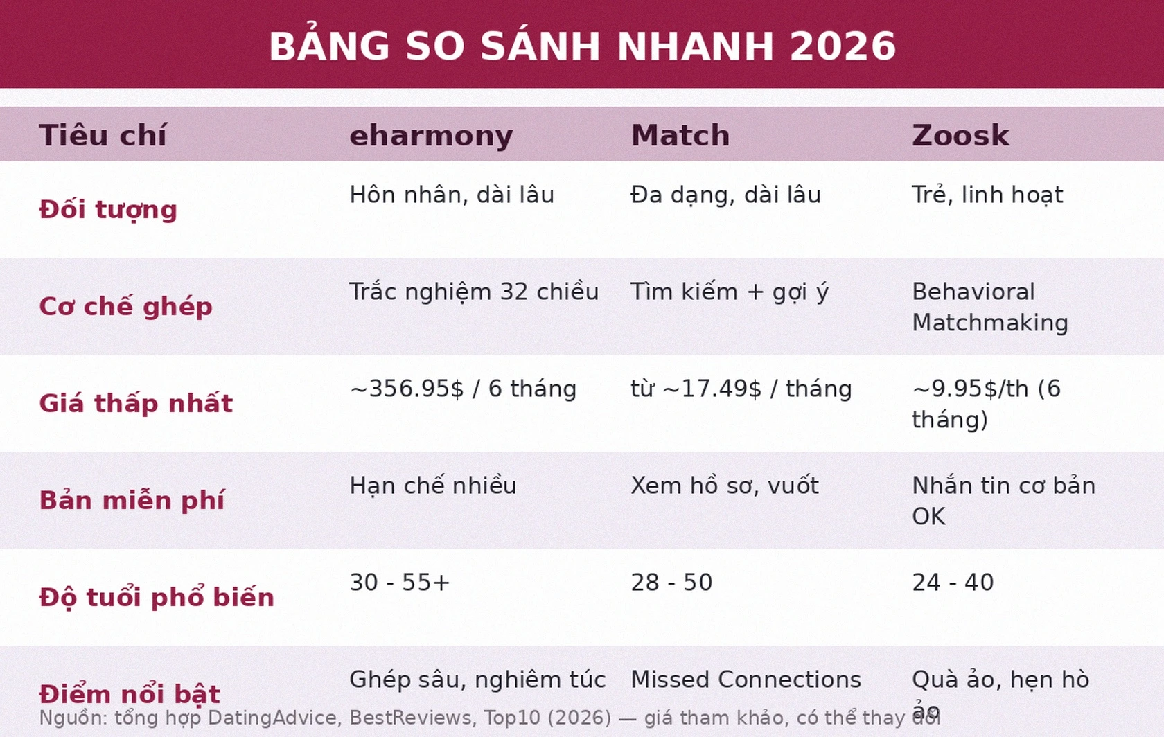 Bảng so sánh nhanh eharmony vs Match vs Zoosk 2026