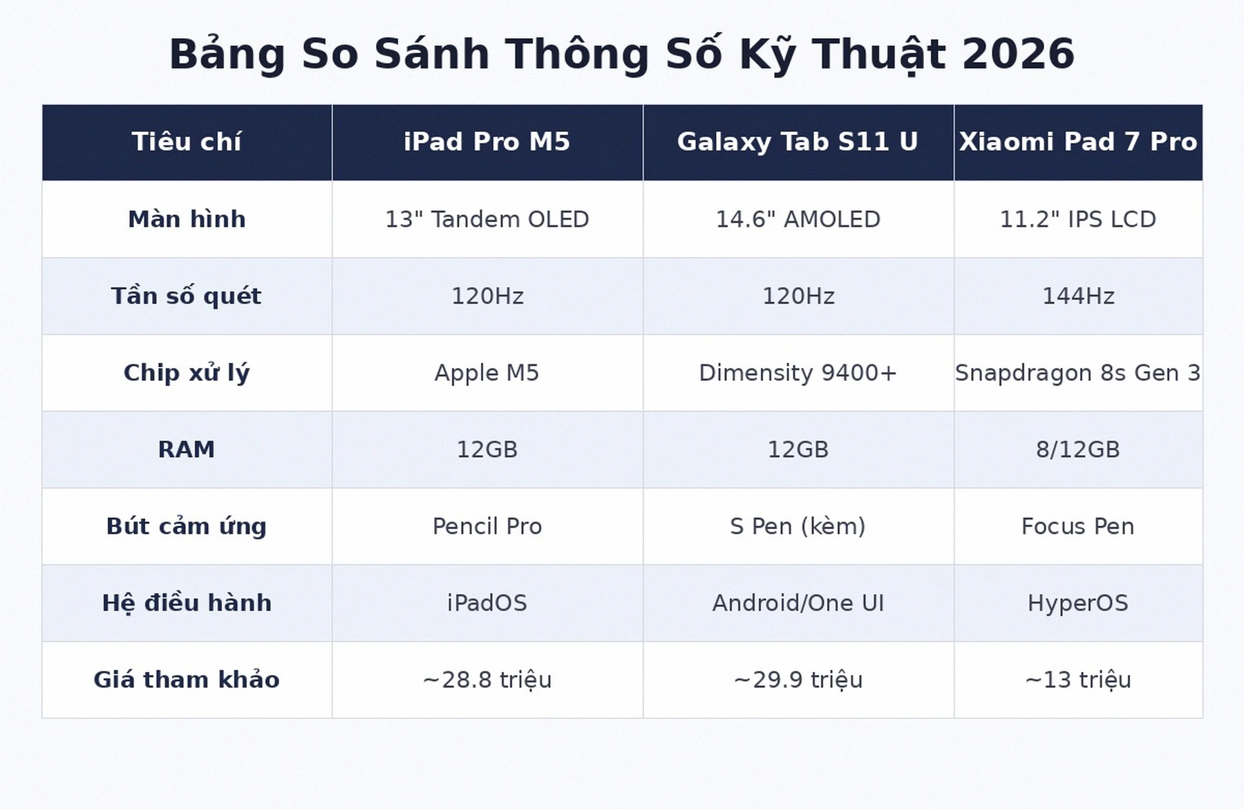 Bảng so sánh thông số iPad Pro M5, Galaxy Tab S11 Ultra và Xiaomi Pad 7 Pro