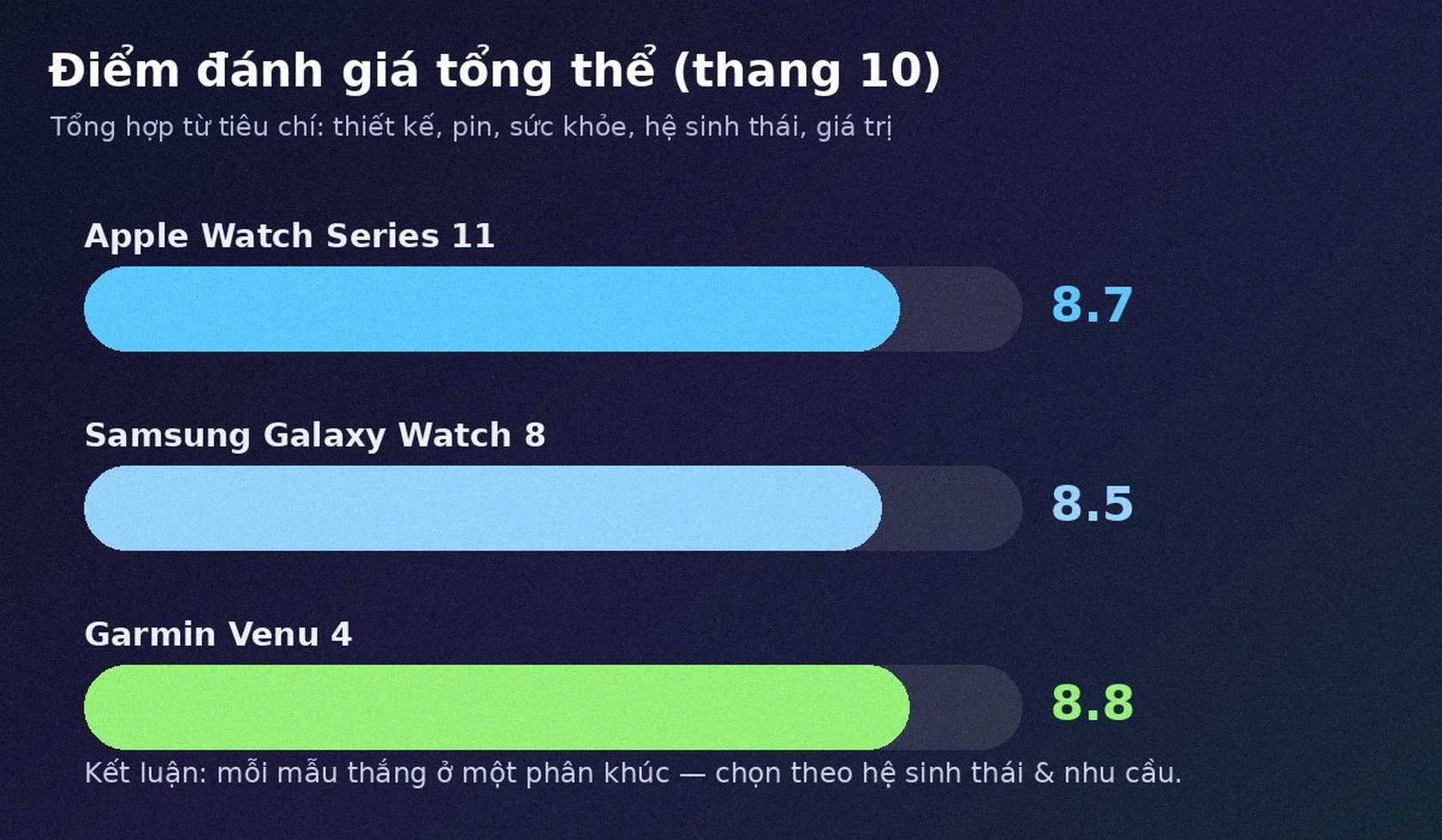 Điểm đánh giá tổng thể ba smartwatch 2026