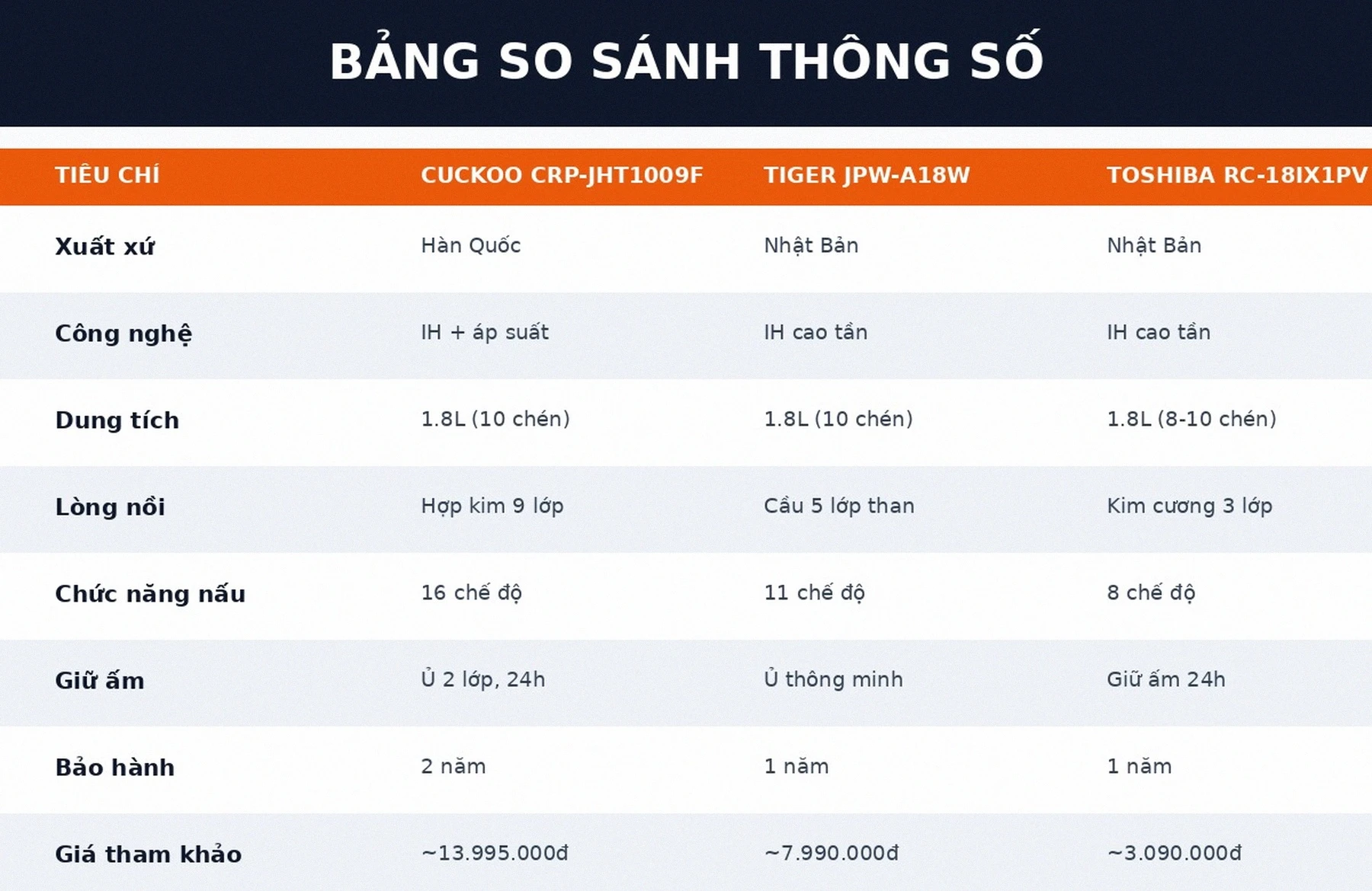 Bảng so sánh thông số nồi cơm điện cao tần Cuckoo Tiger Toshiba 2026