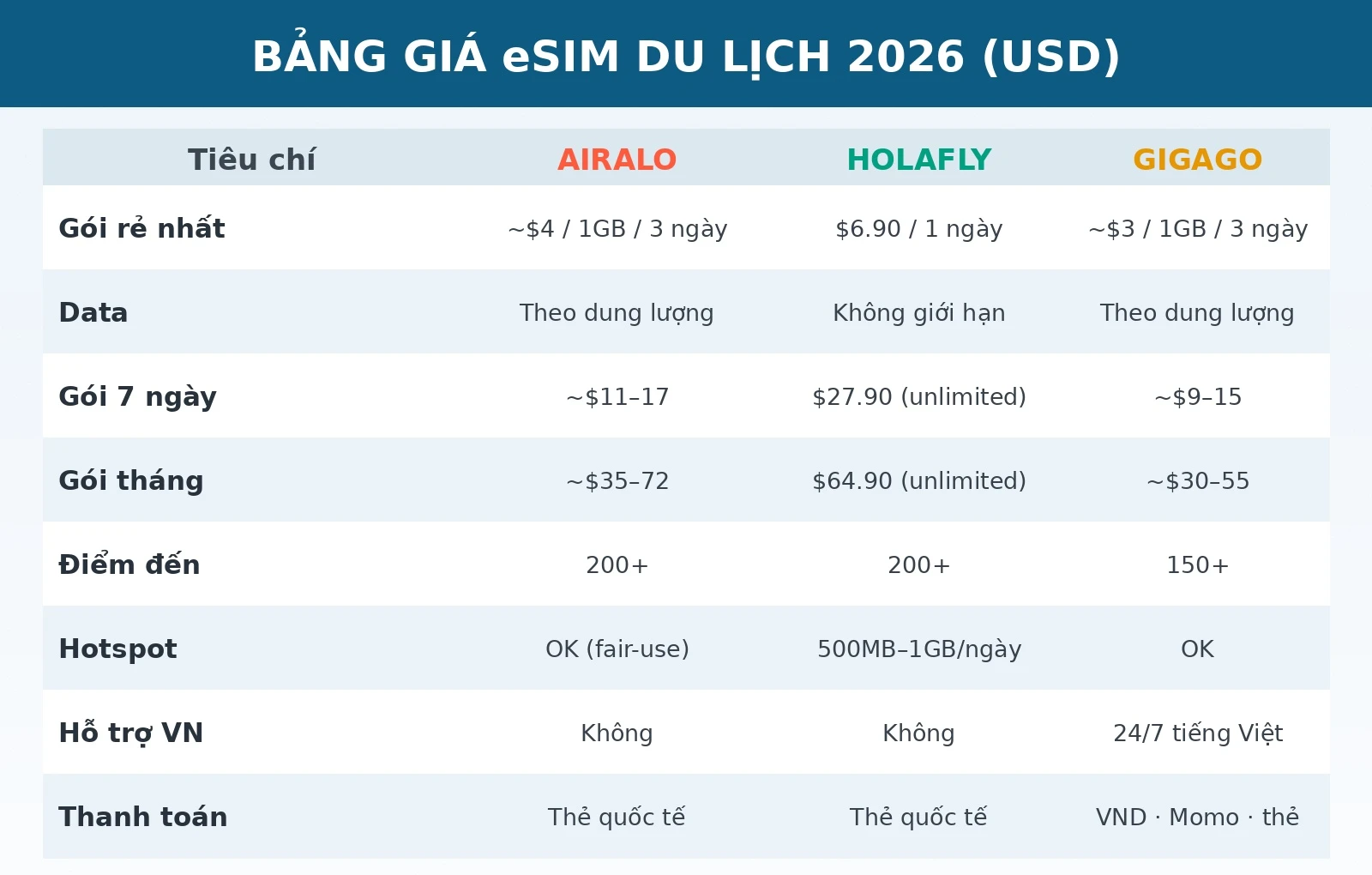 Bảng giá so sánh eSIM du lịch Airalo Holafly Gigago 2026