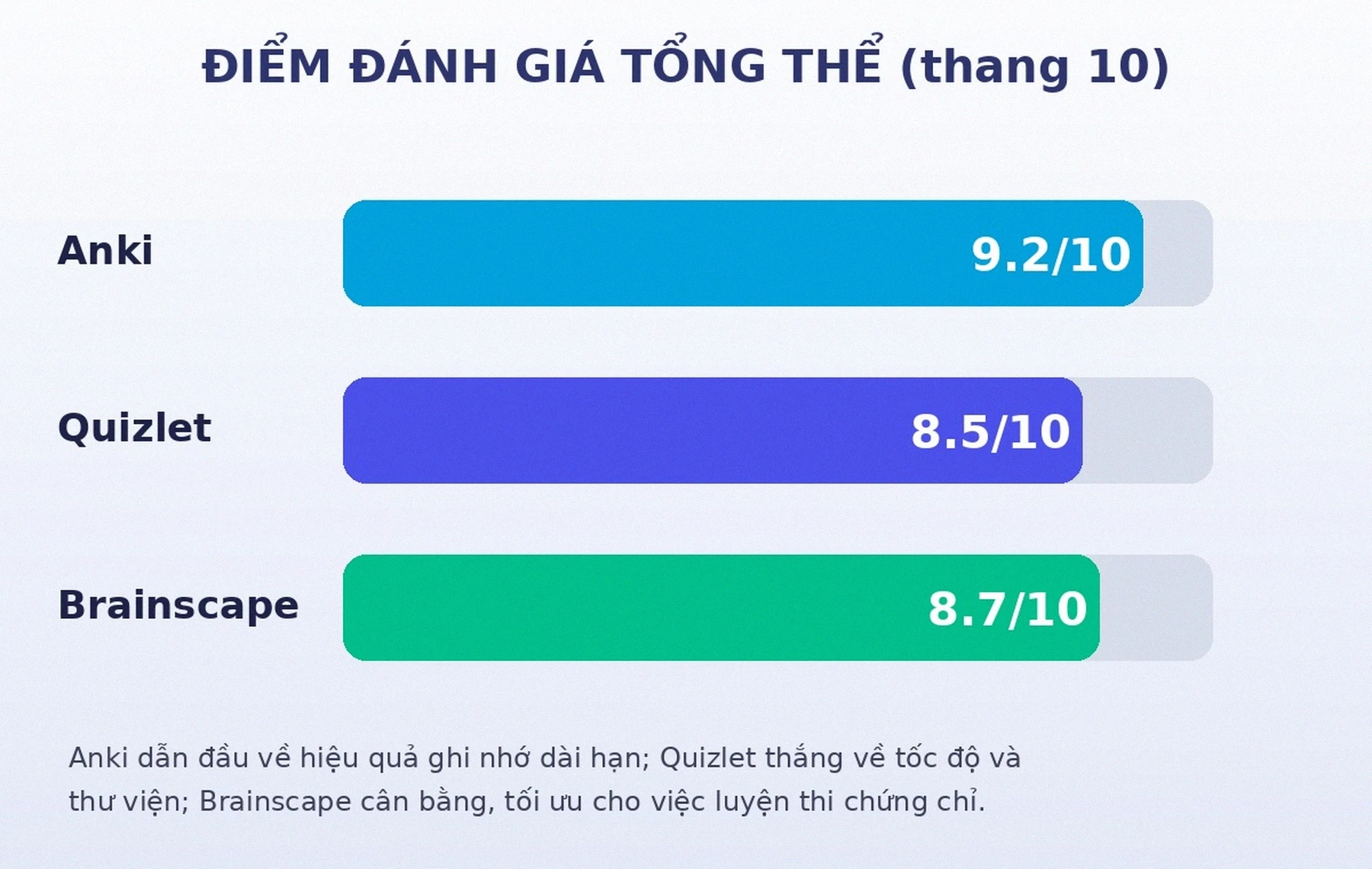 Điểm đánh giá tổng thể Anki, Quizlet, Brainscape 2026