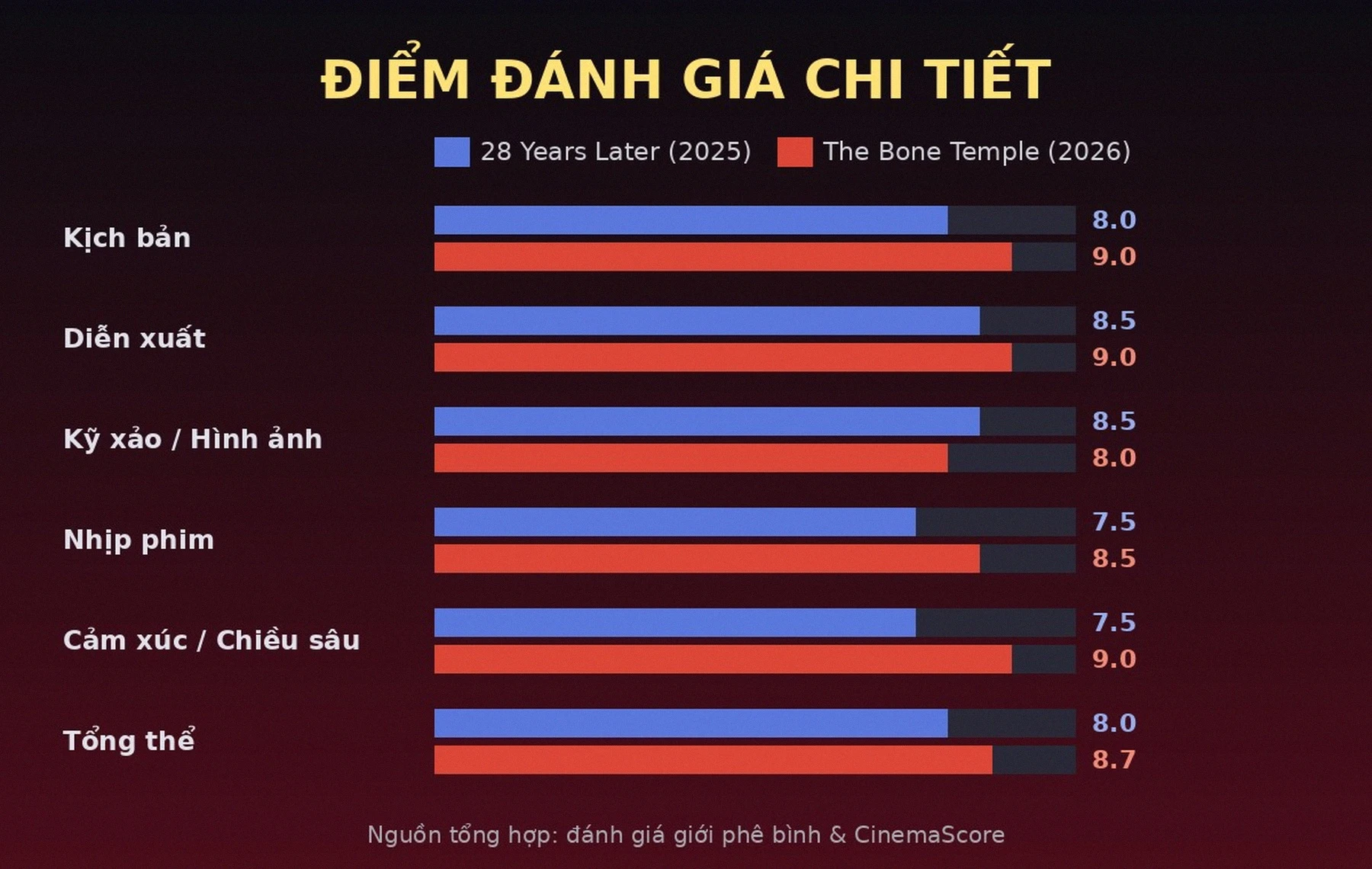Điểm đánh giá chi tiết 28 Years Later và The Bone Temple