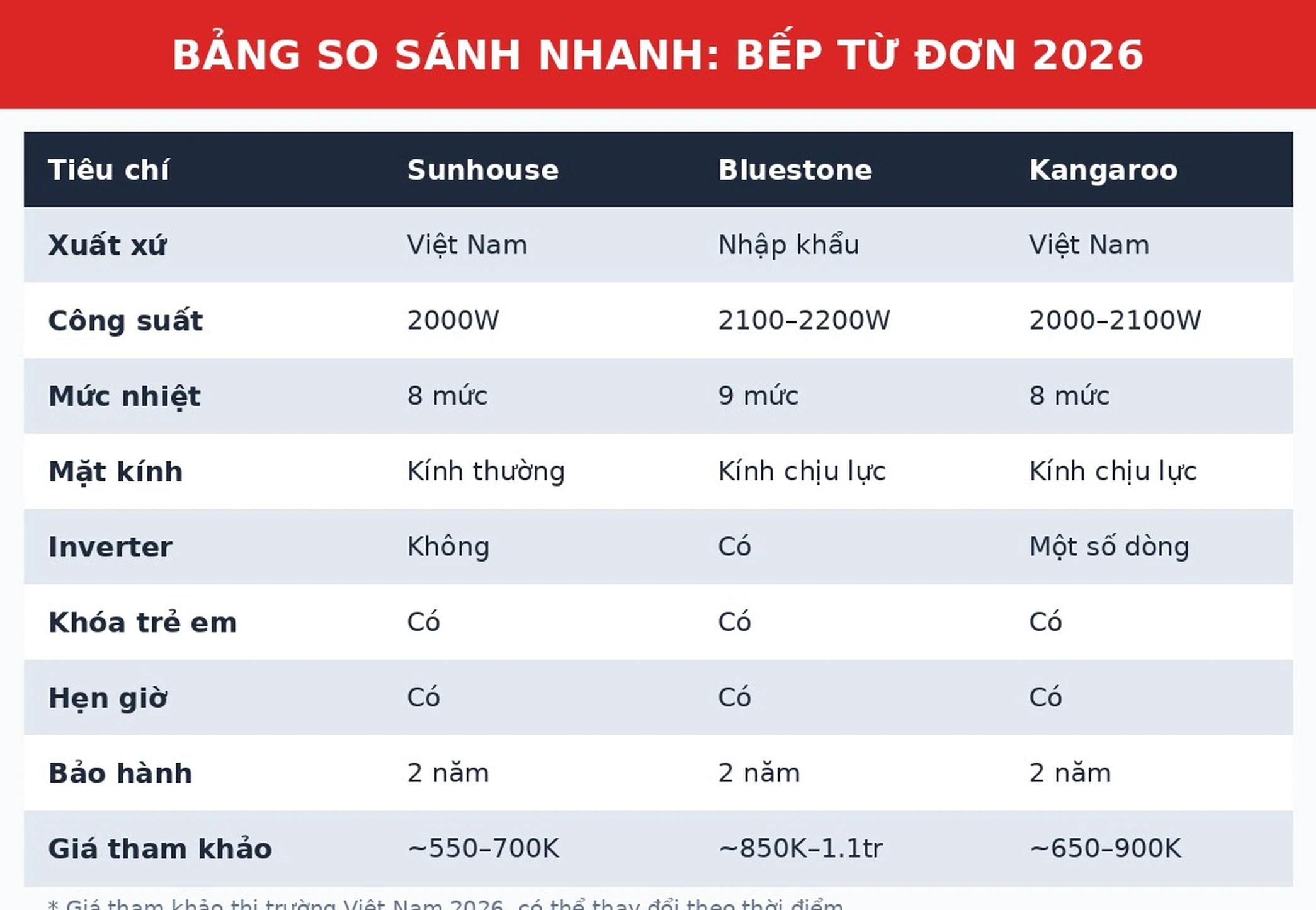Bảng so sánh bếp từ đơn Sunhouse Bluestone Kangaroo 2026