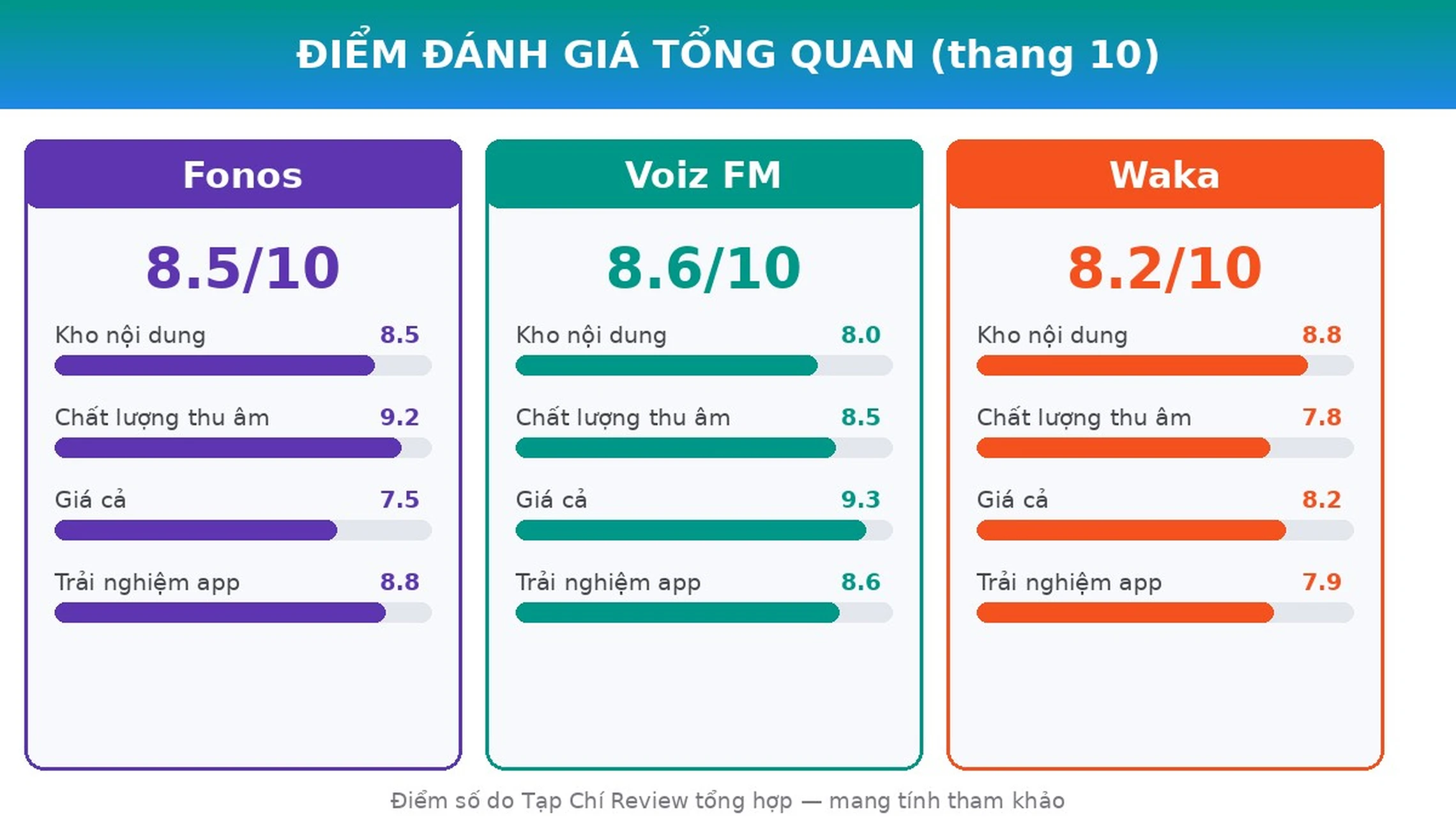 Điểm đánh giá Fonos vs Voiz FM vs Waka 2026