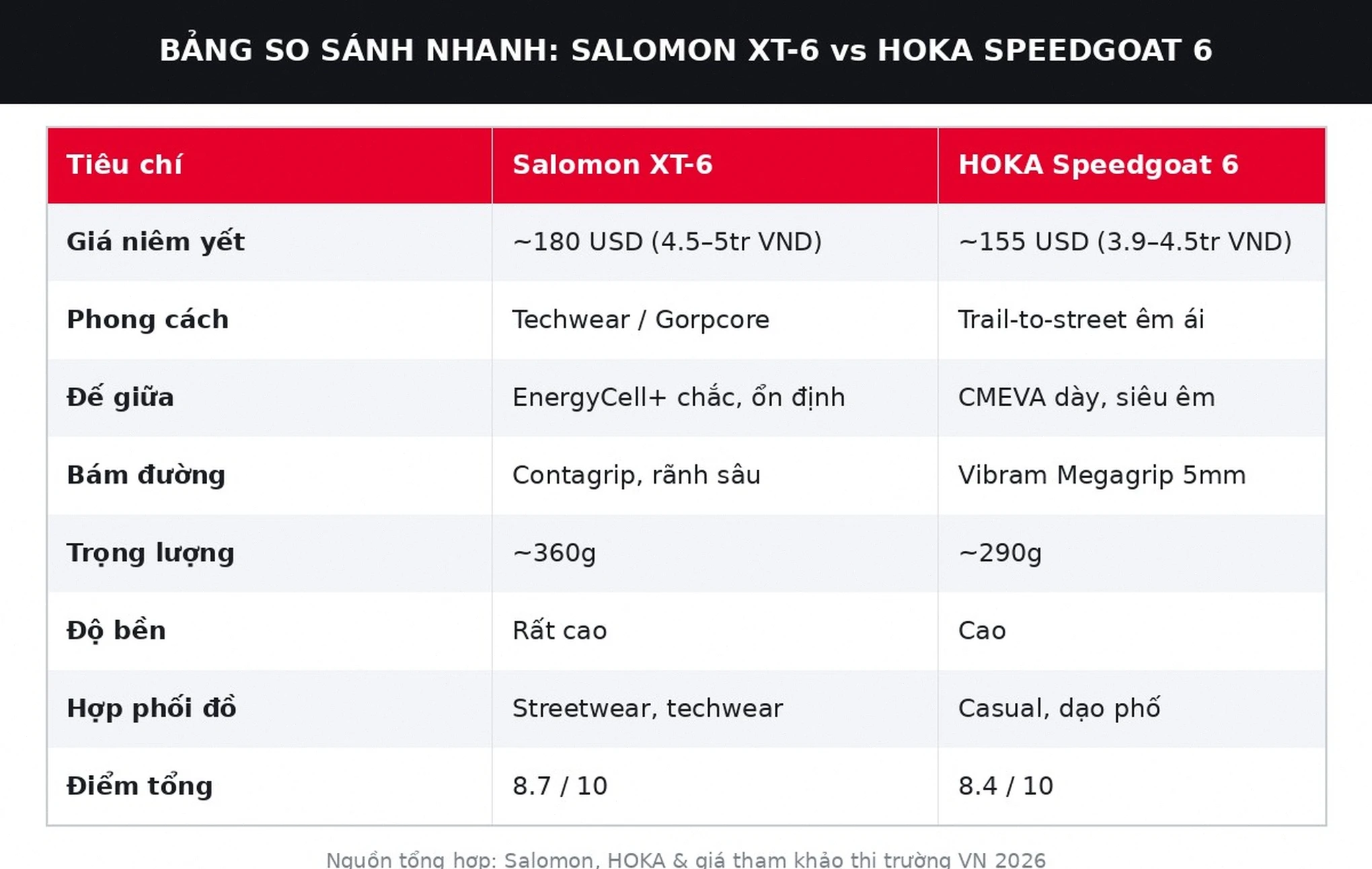 Bảng so sánh Salomon XT-6 vs HOKA Speedgoat 6