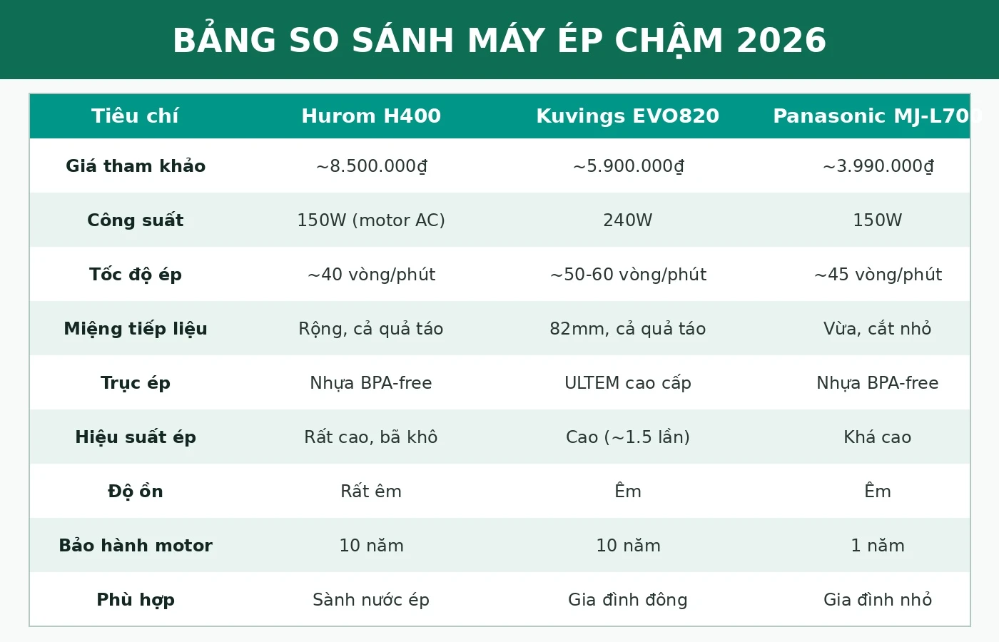 Bảng so sánh máy ép chậm Hurom Kuvings Panasonic 2026
