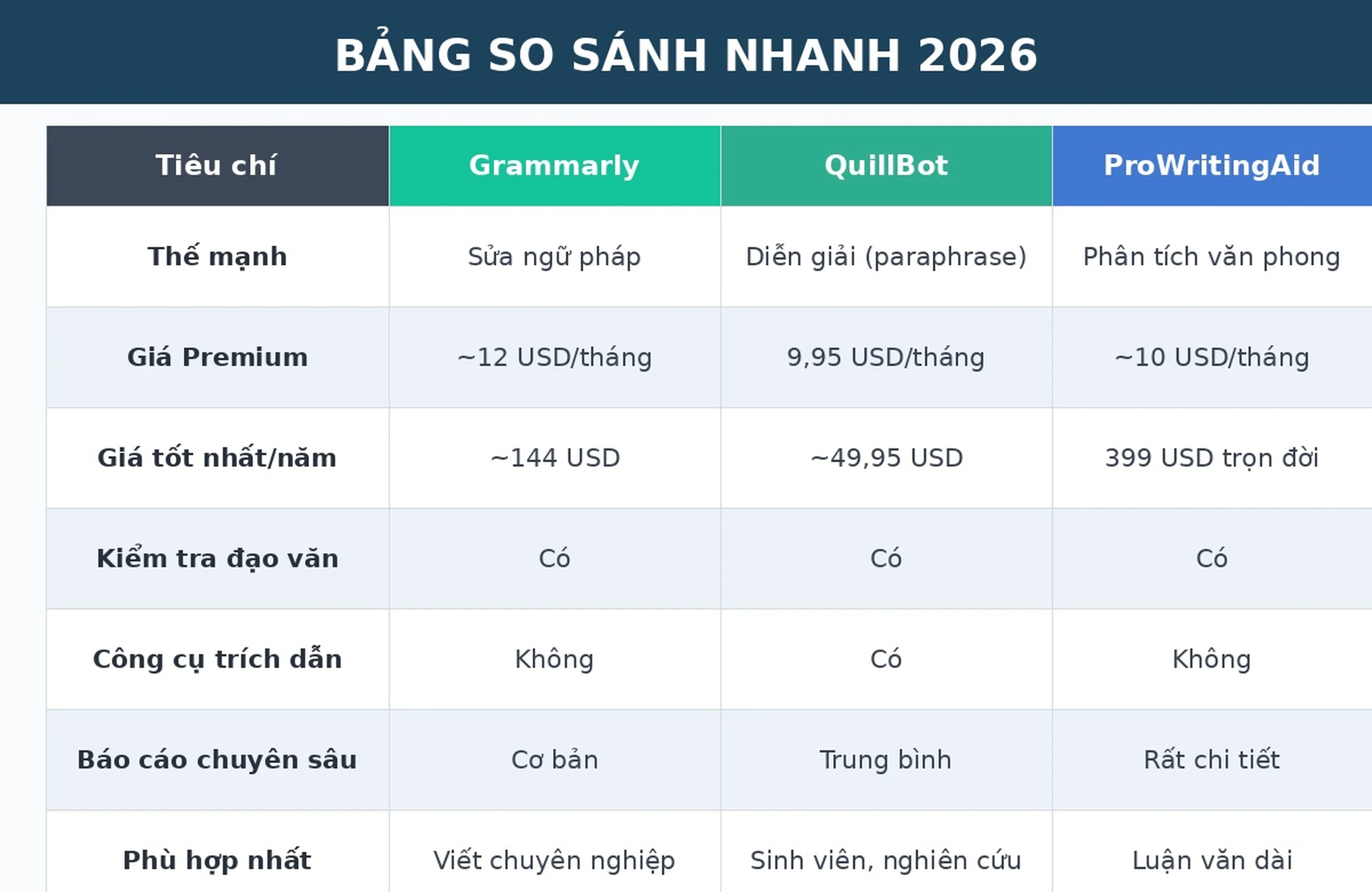 Bảng so sánh Grammarly vs QuillBot vs ProWritingAid 2026