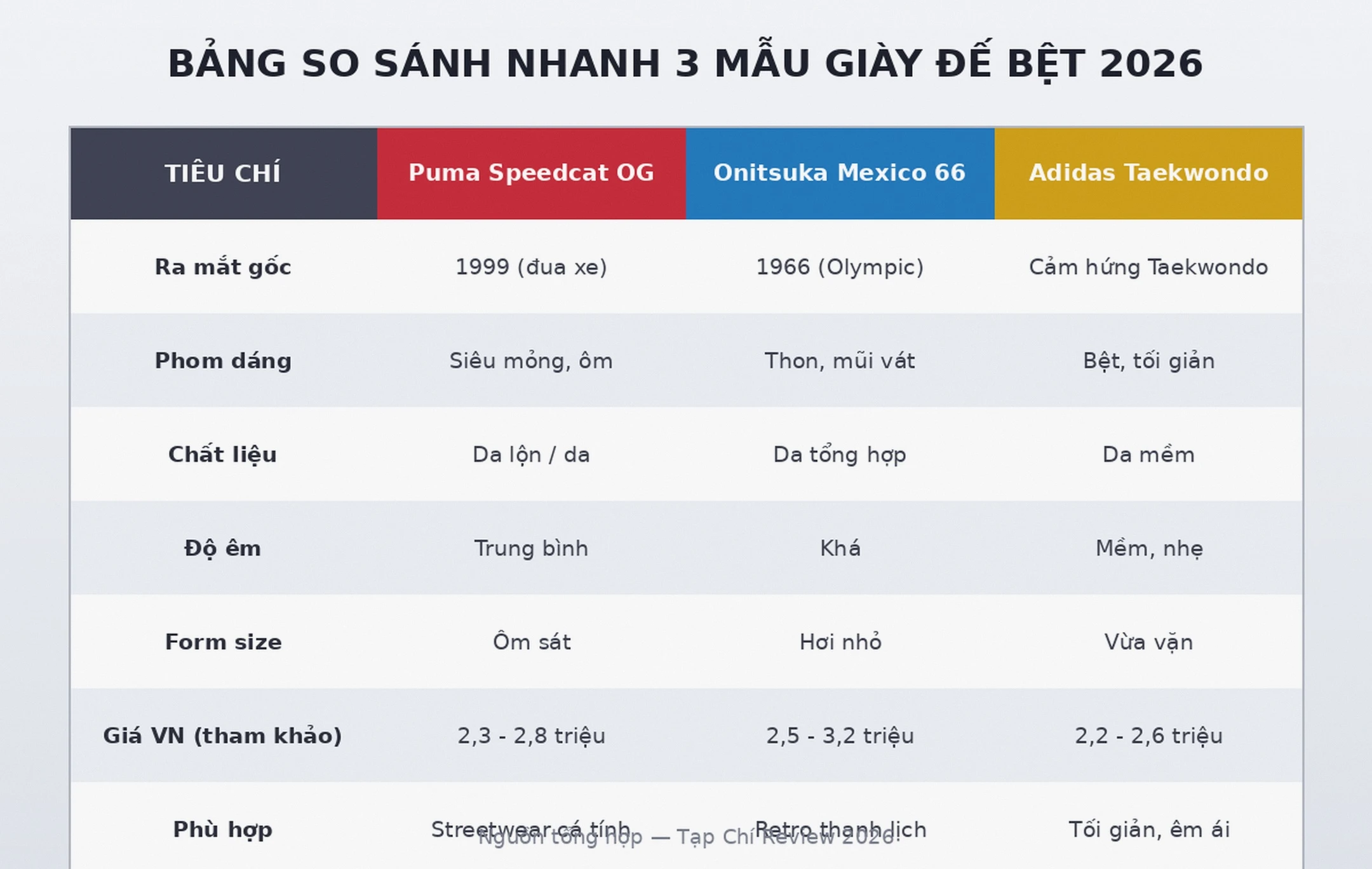Bảng so sánh Puma Speedcat vs Onitsuka Mexico 66 vs Adidas Taekwondo 2026