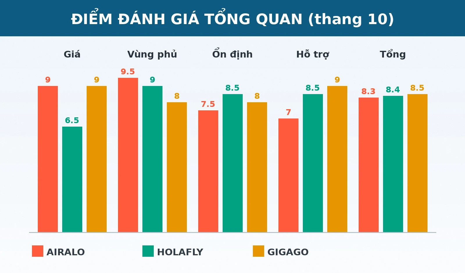 Điểm đánh giá tổng quan eSIM Airalo Holafly Gigago