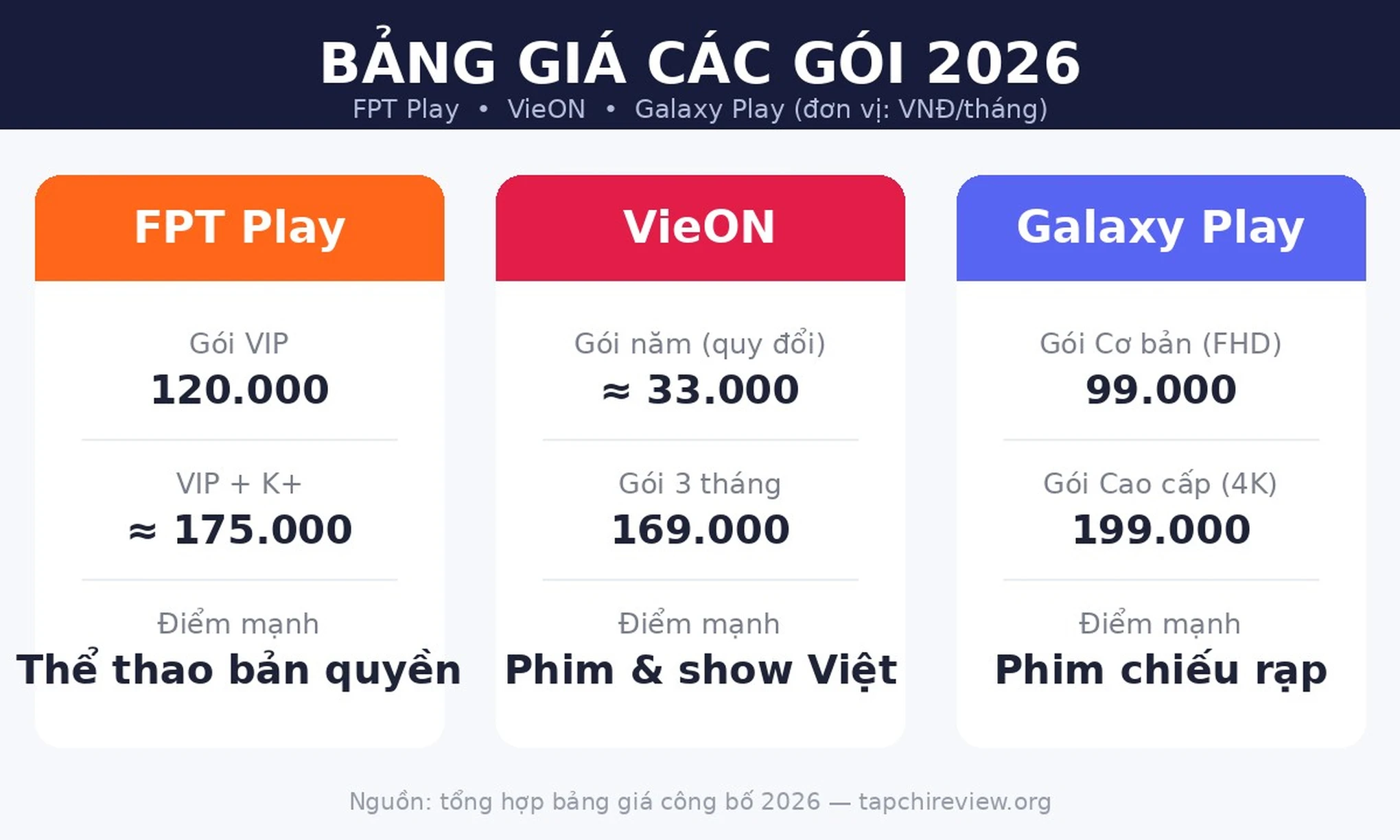 Bảng giá các gói FPT Play VieON Galaxy Play 2026