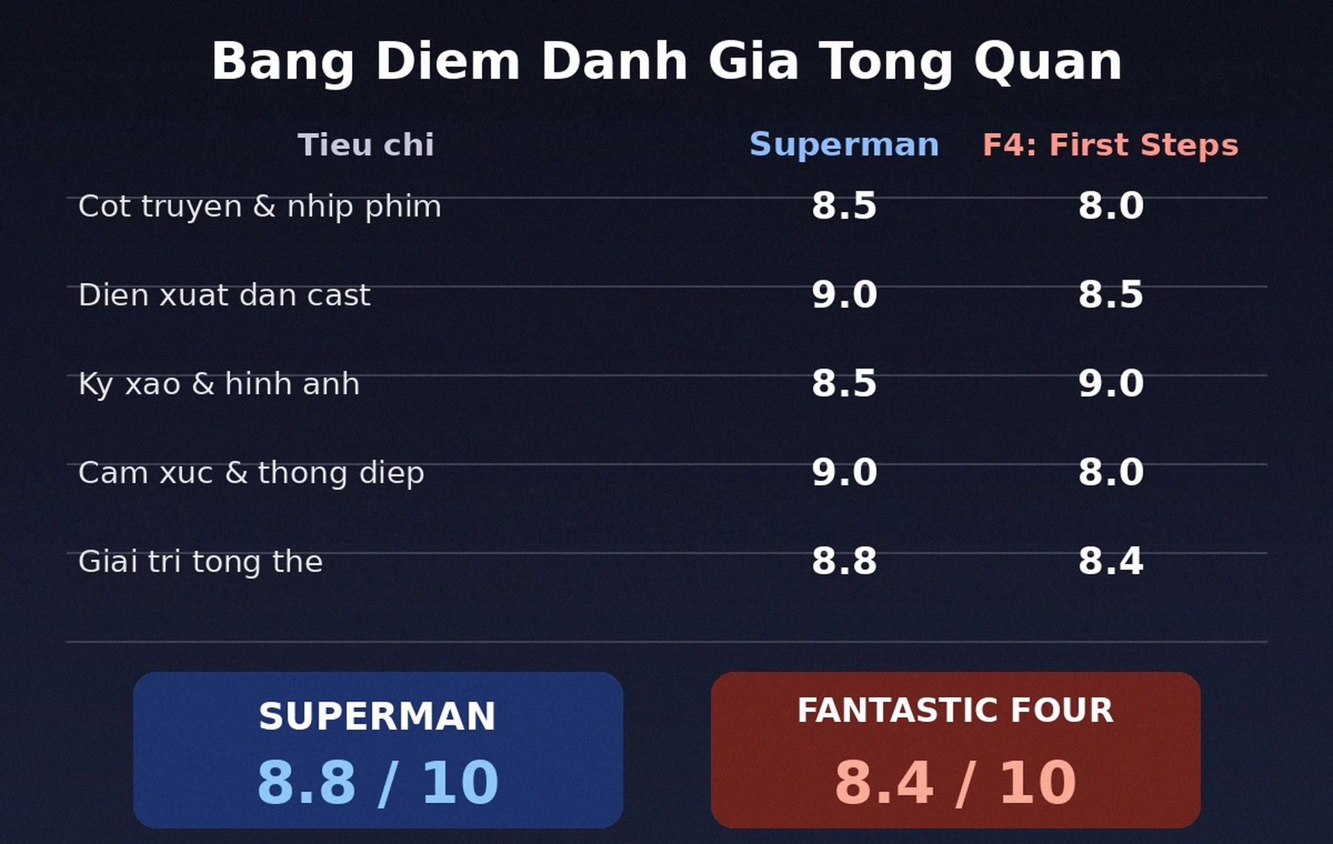 Bảng điểm đánh giá Superman vs Fantastic Four First Steps
