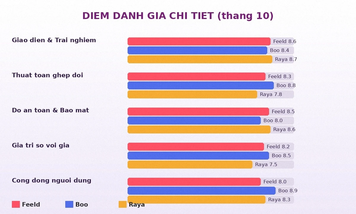 Điểm đánh giá chi tiết Feeld Boo Raya theo tiêu chí