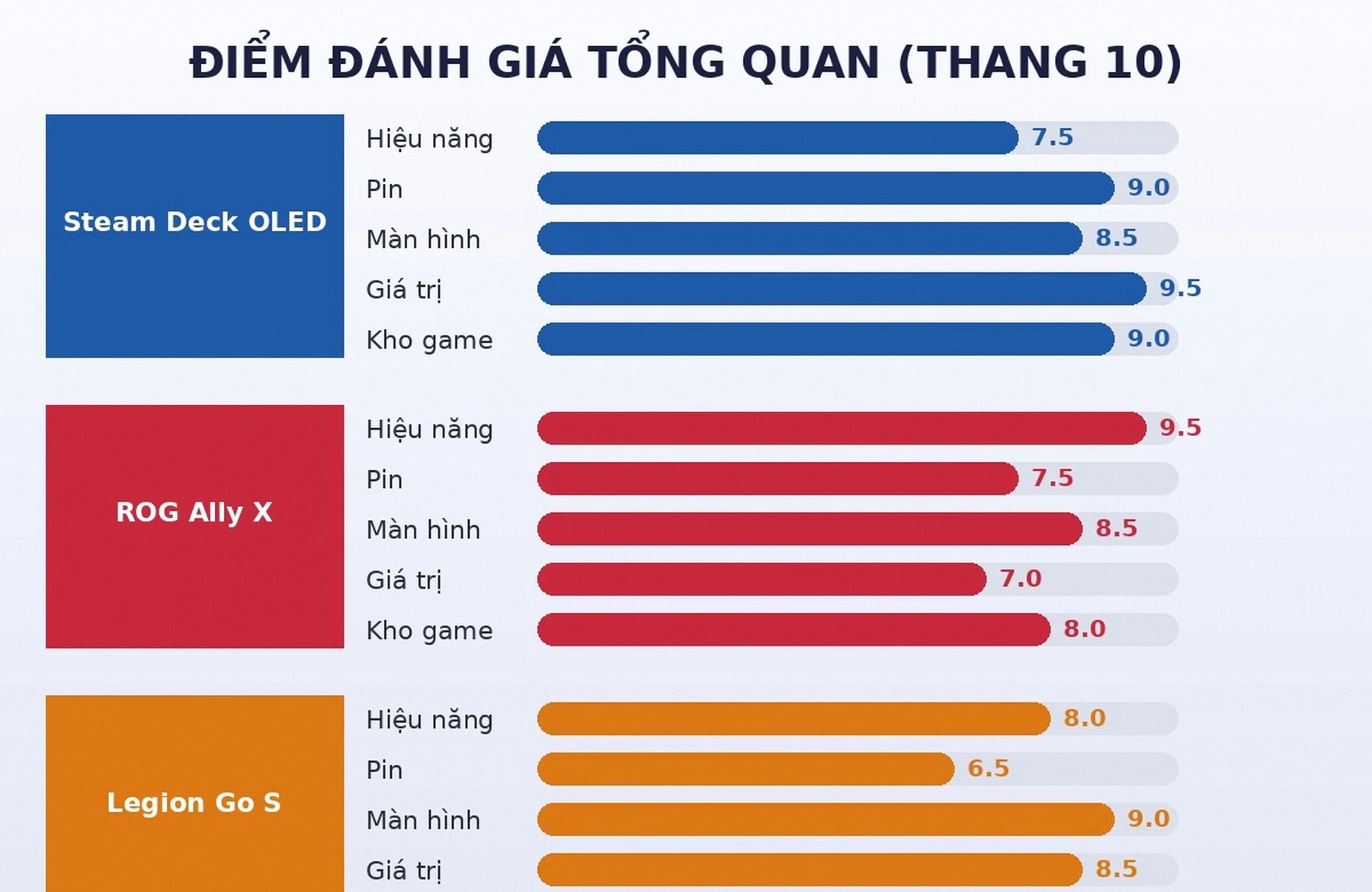 Điểm đánh giá tổng quan Steam Deck OLED, ROG Ally X, Legion Go S